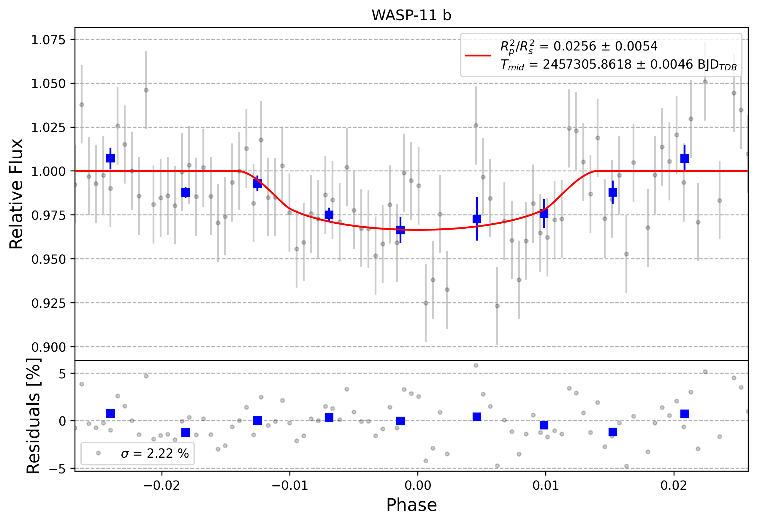 Light curve chart for 0002076