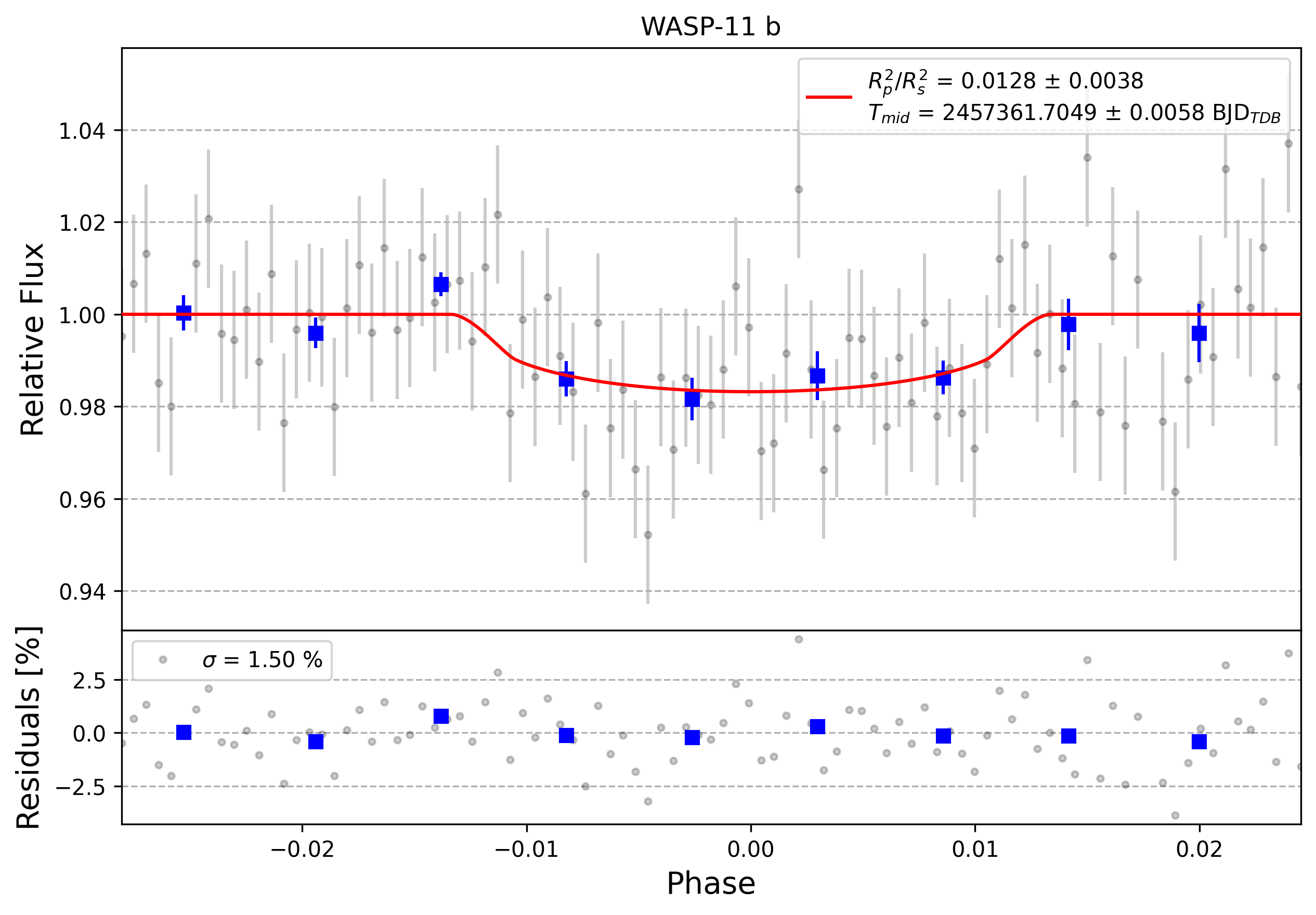 Light curve chart for 0002094