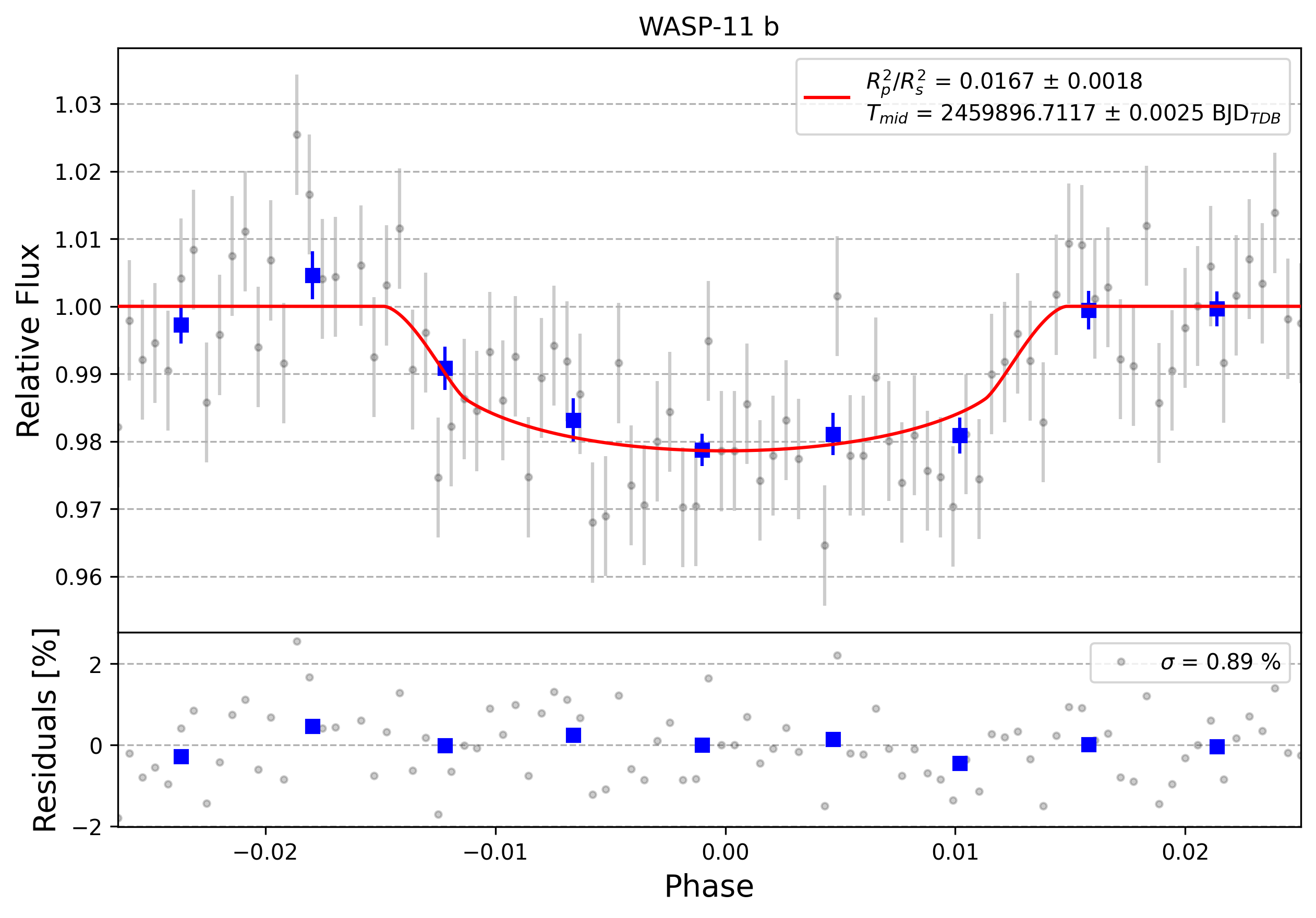 Light curve chart for 0002139
