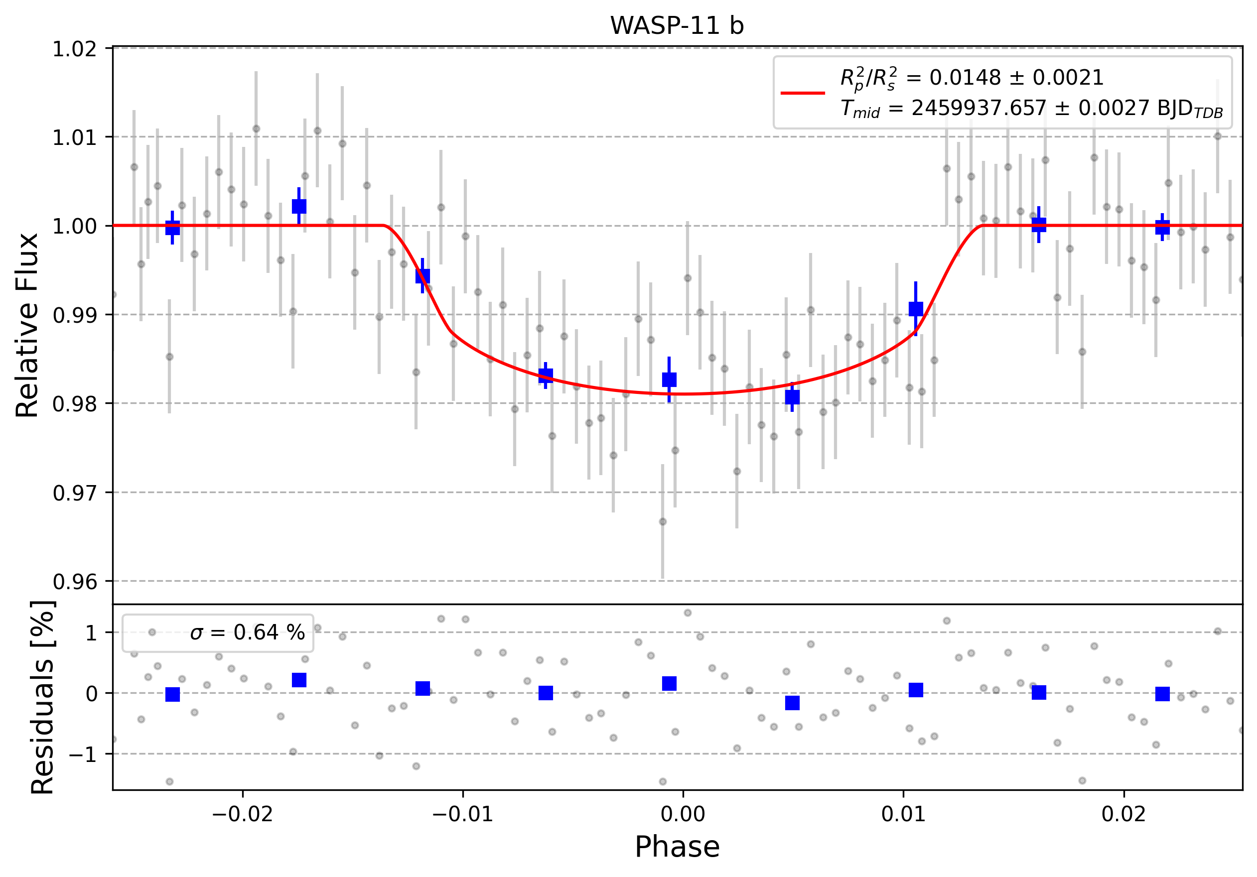 Light curve chart for 0002252