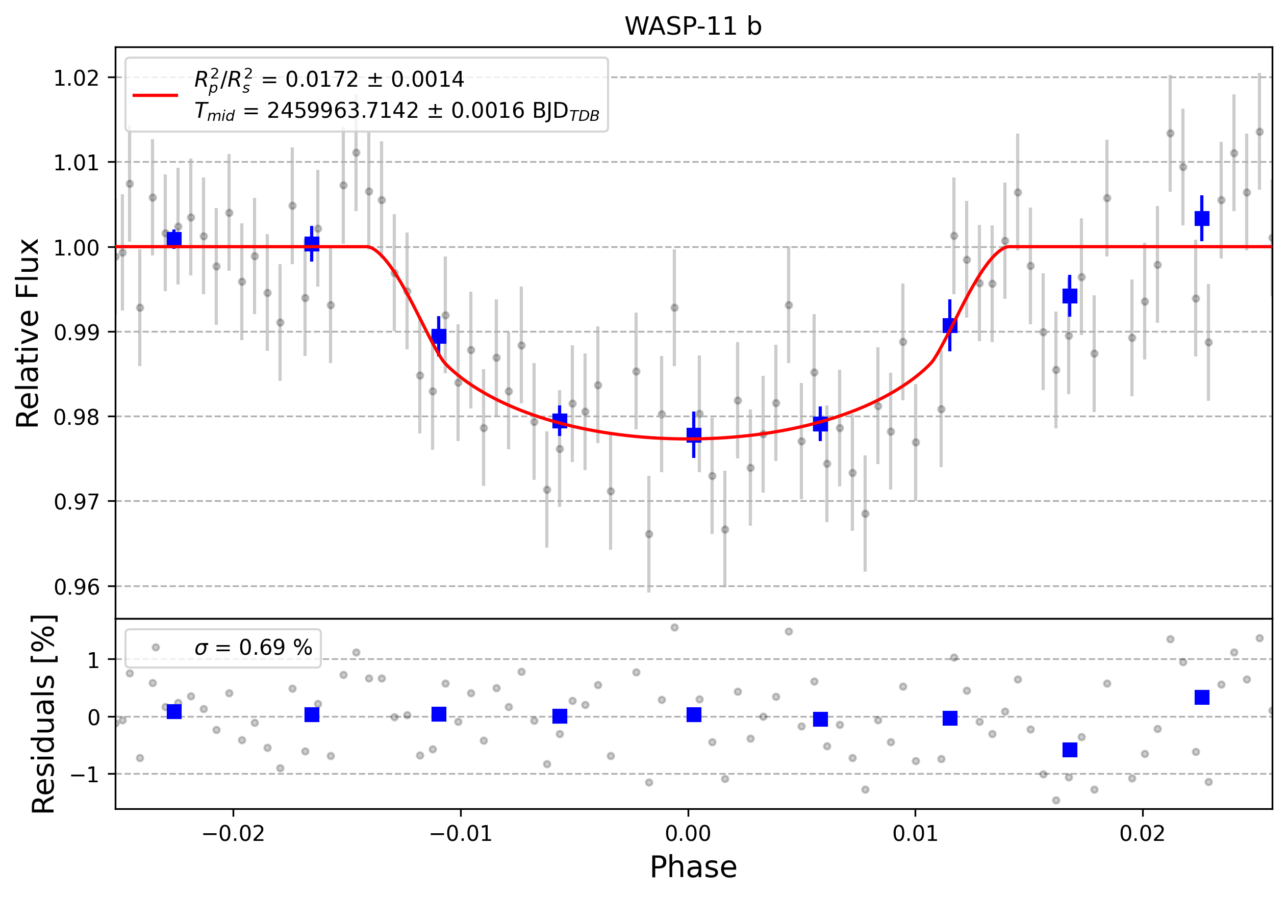 Light curve chart for 0002353