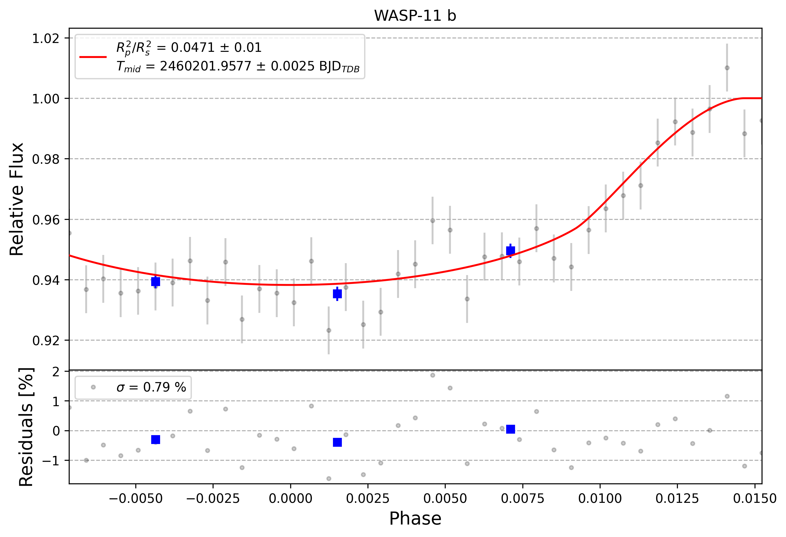 Light curve chart for 0004475