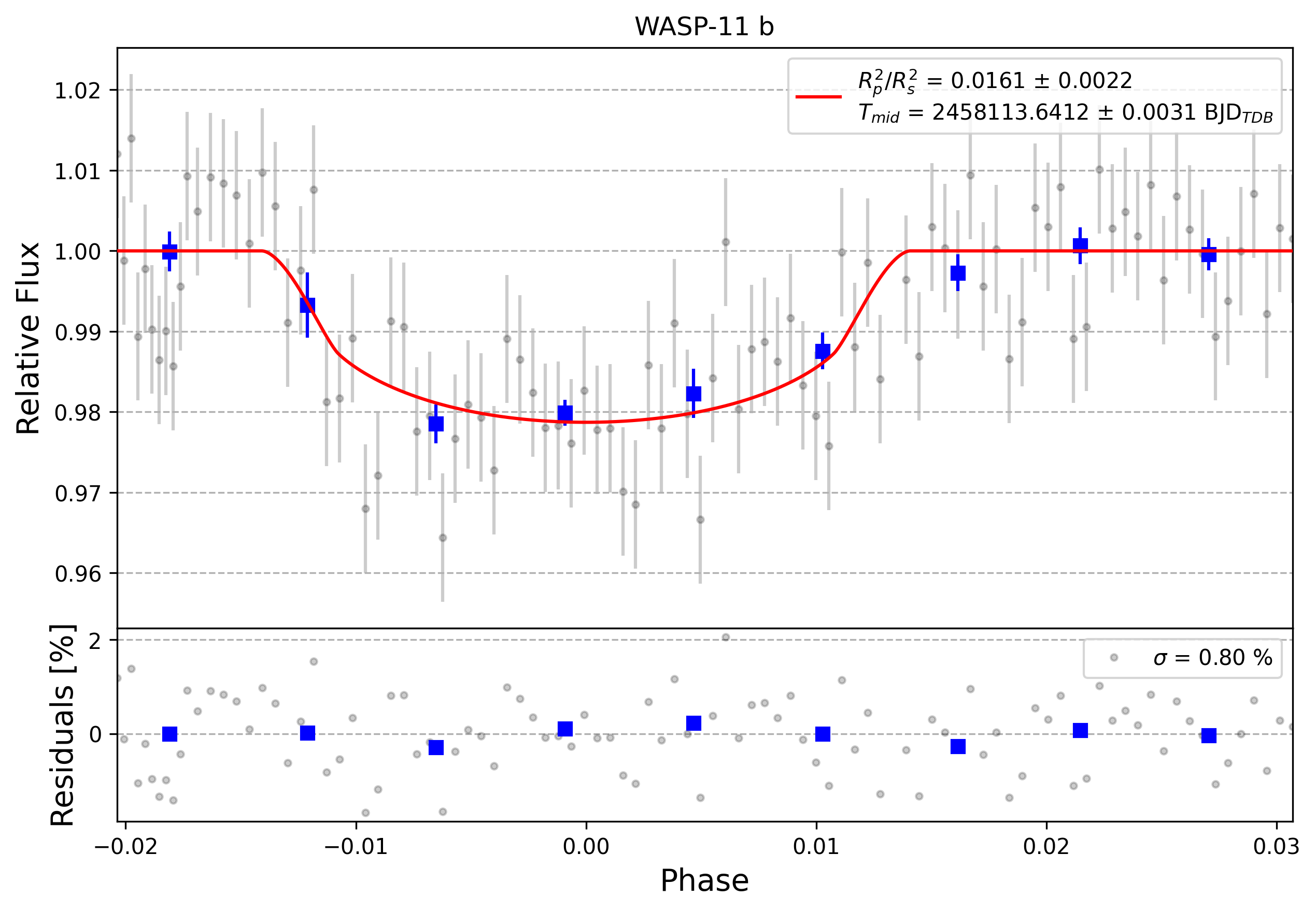 Light curve chart for 0008345