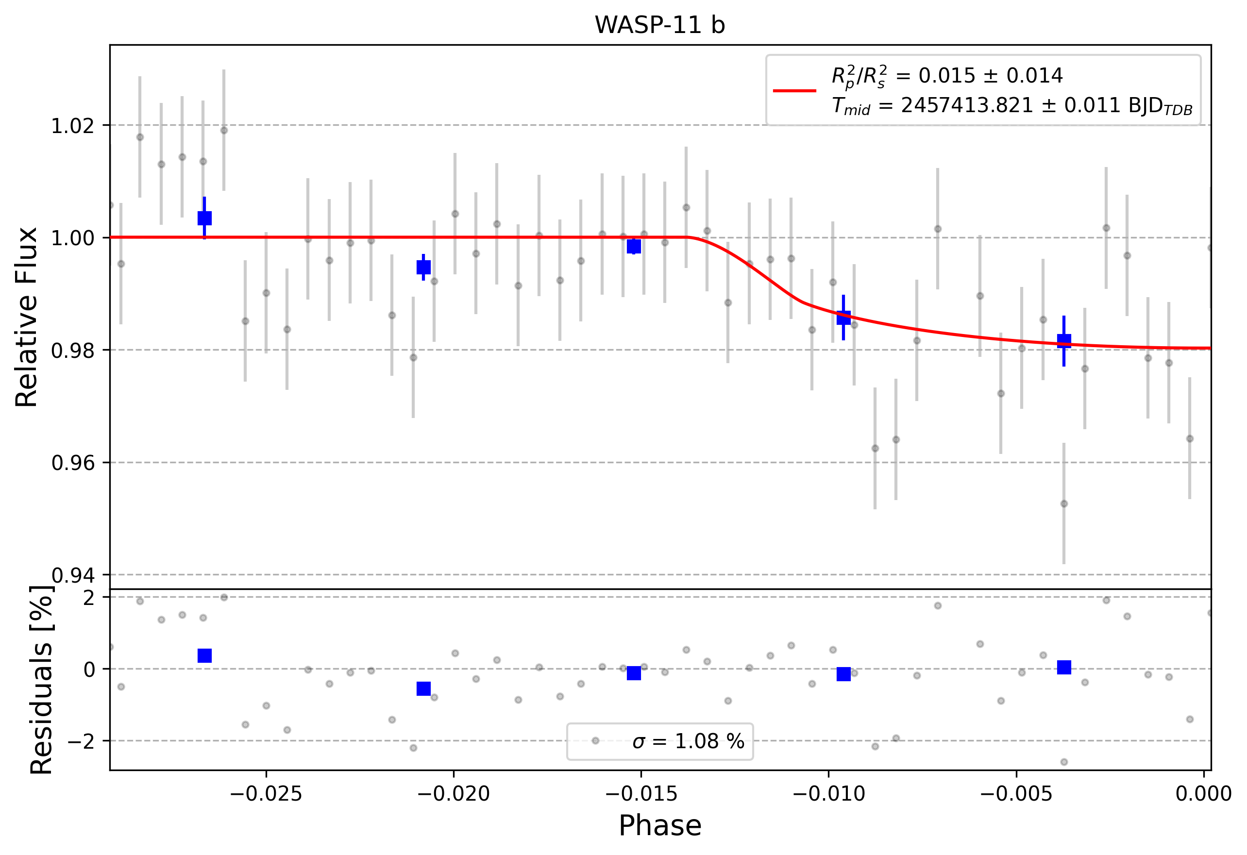 Light curve chart for 0008362
