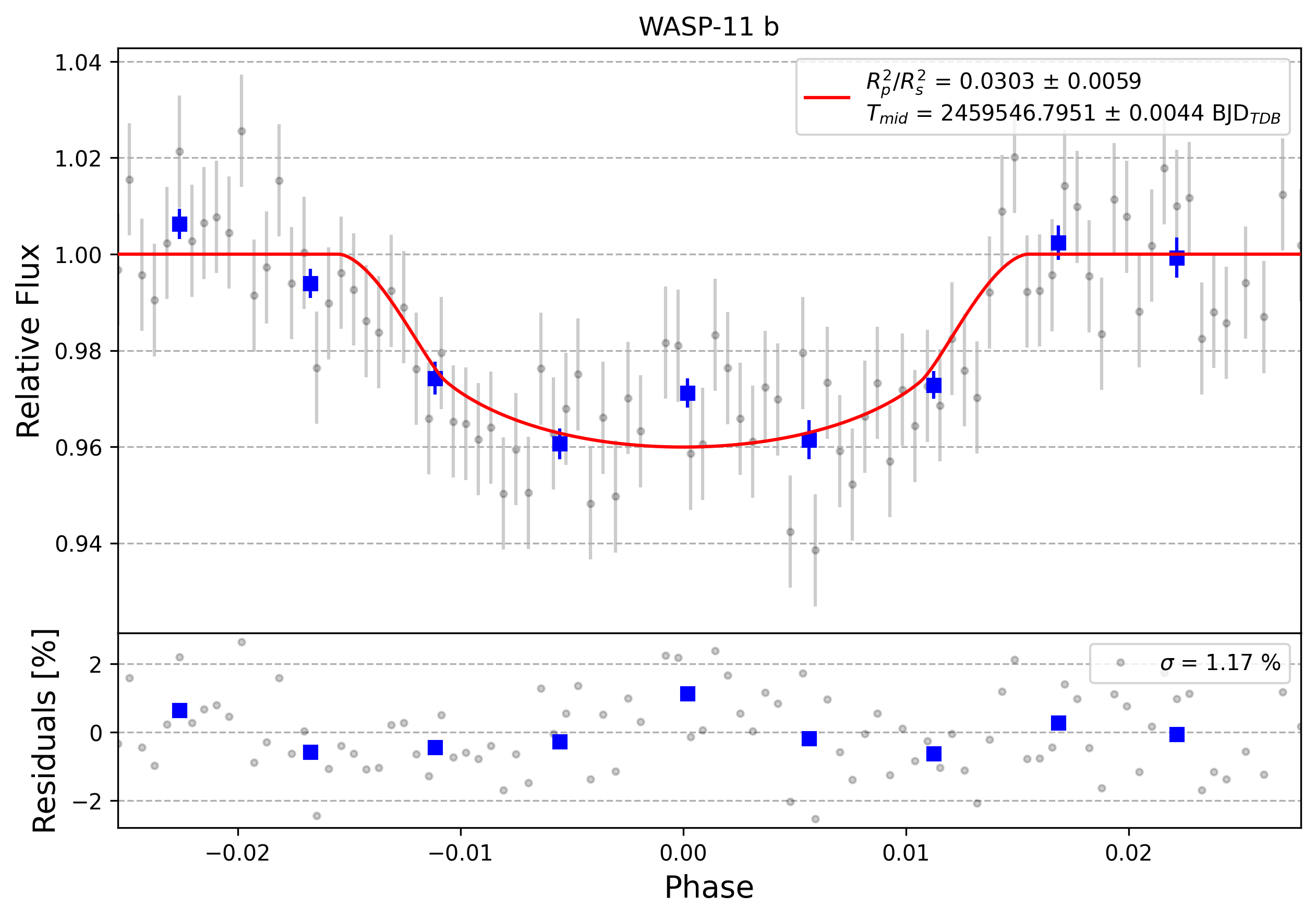 Light curve chart for 0008370
