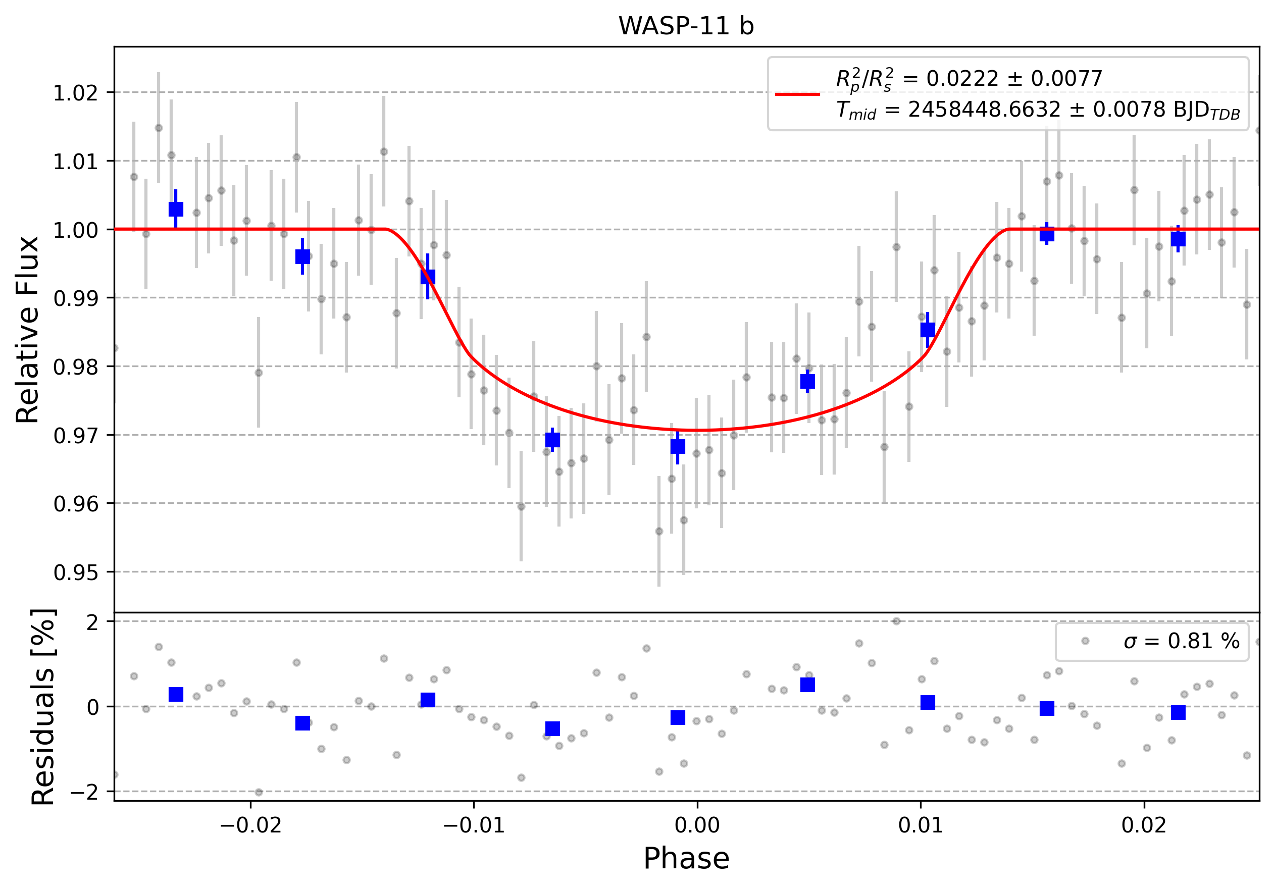Light curve chart for 0008403