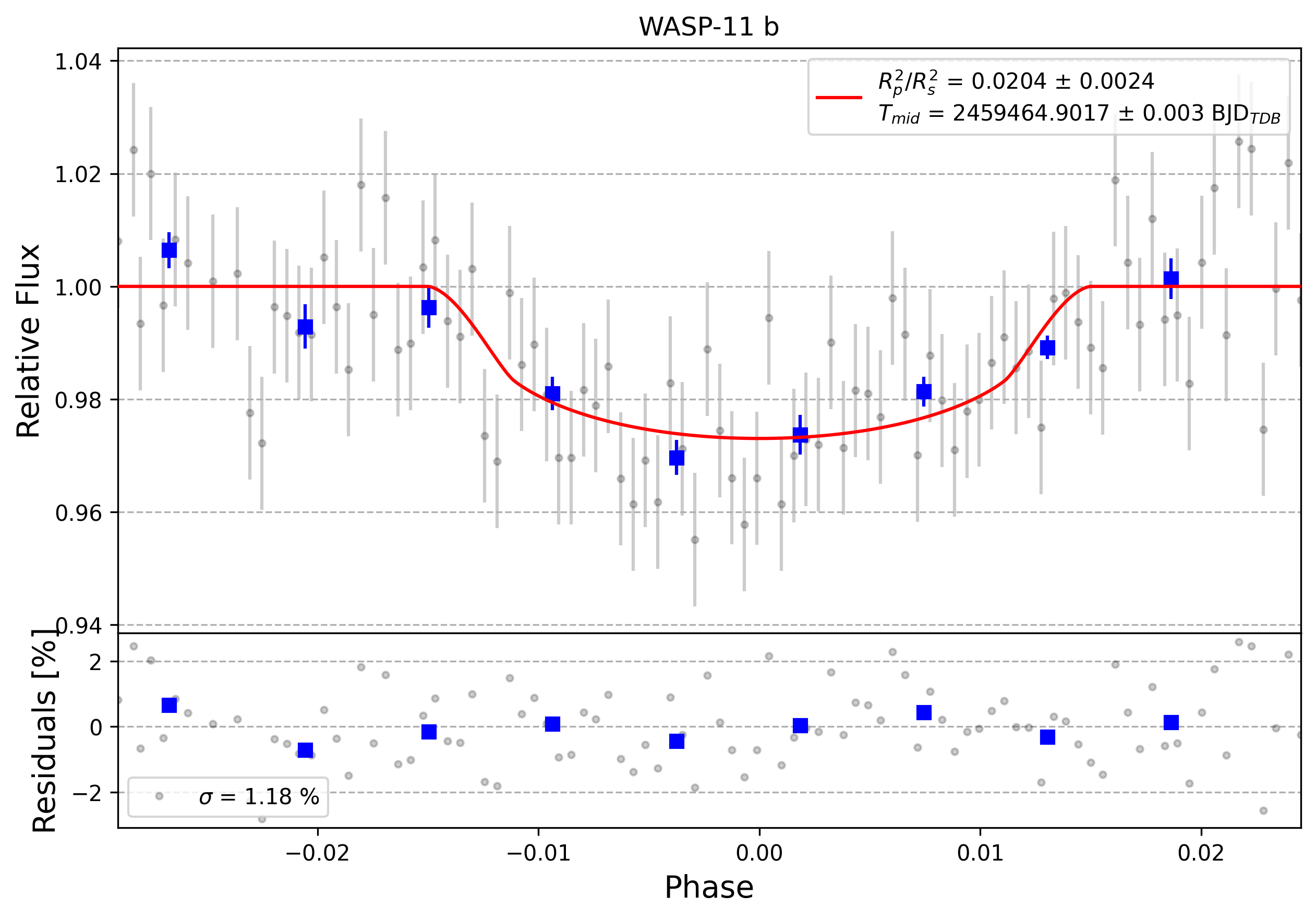Light curve chart for 0011528