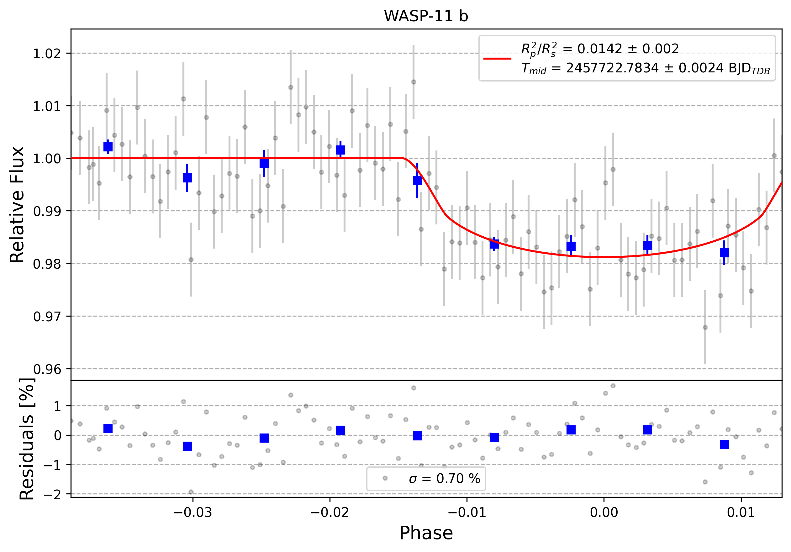 Light curve chart for 0011533