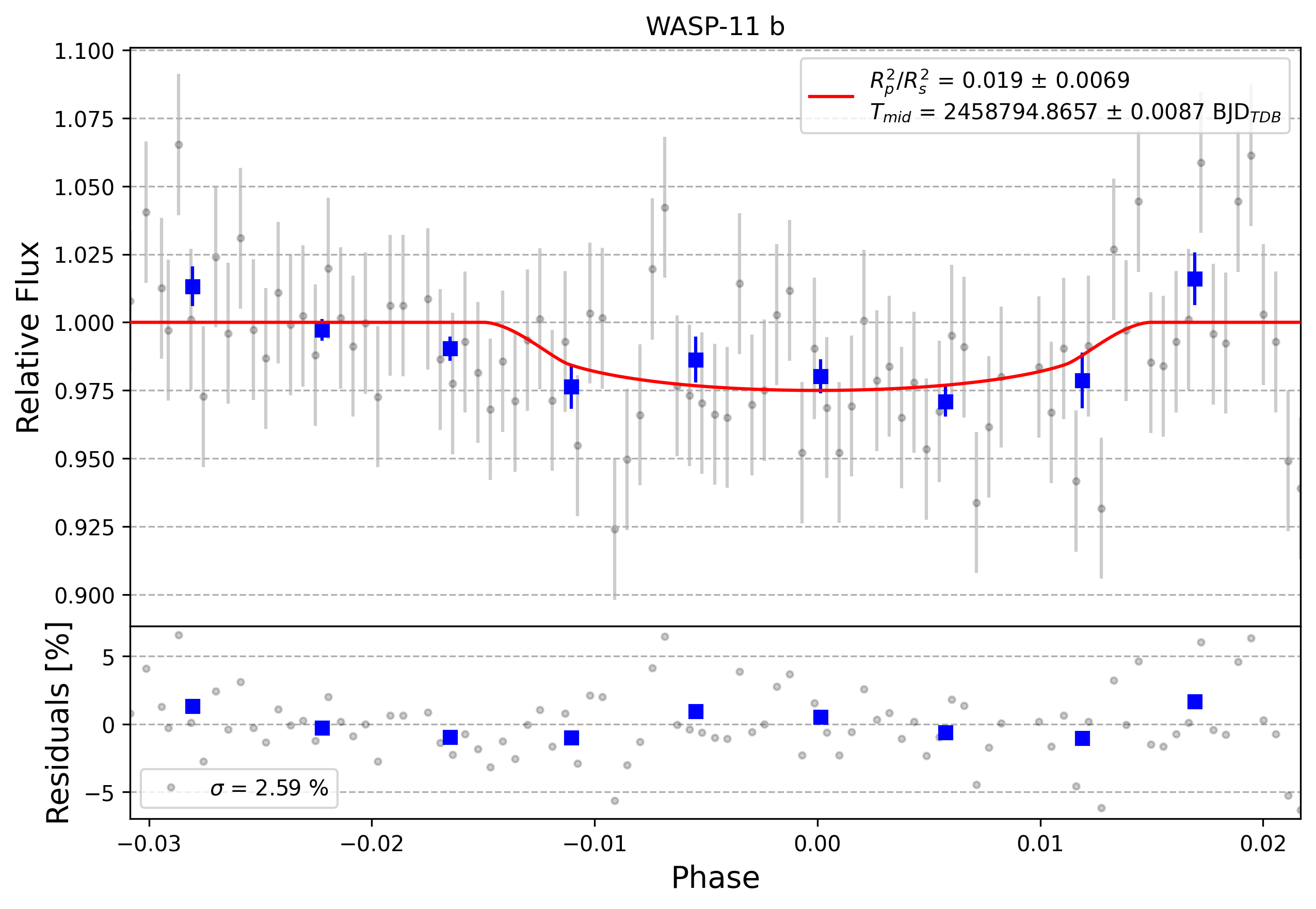 Light curve chart for 0011540