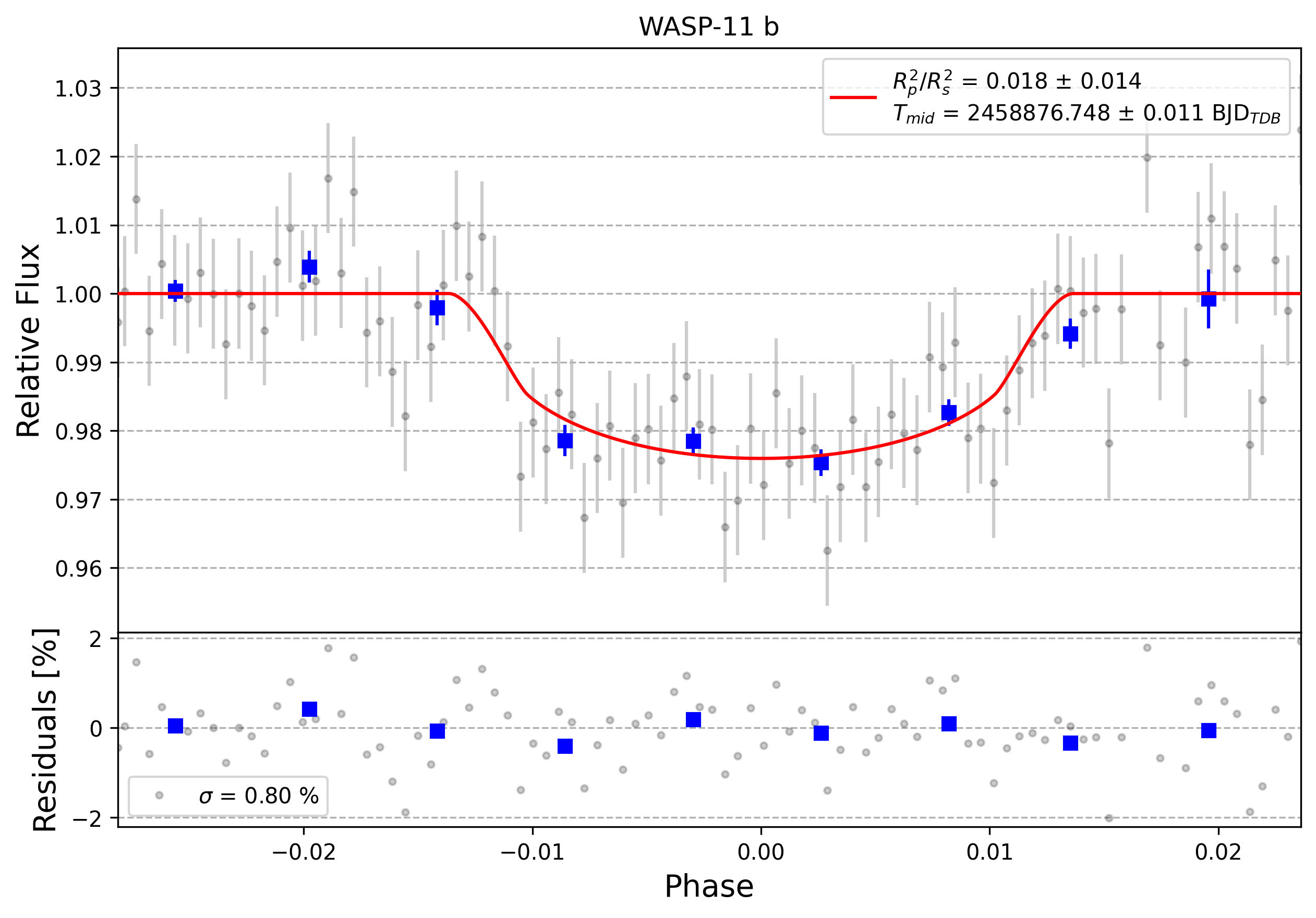 Light curve chart for 0011544