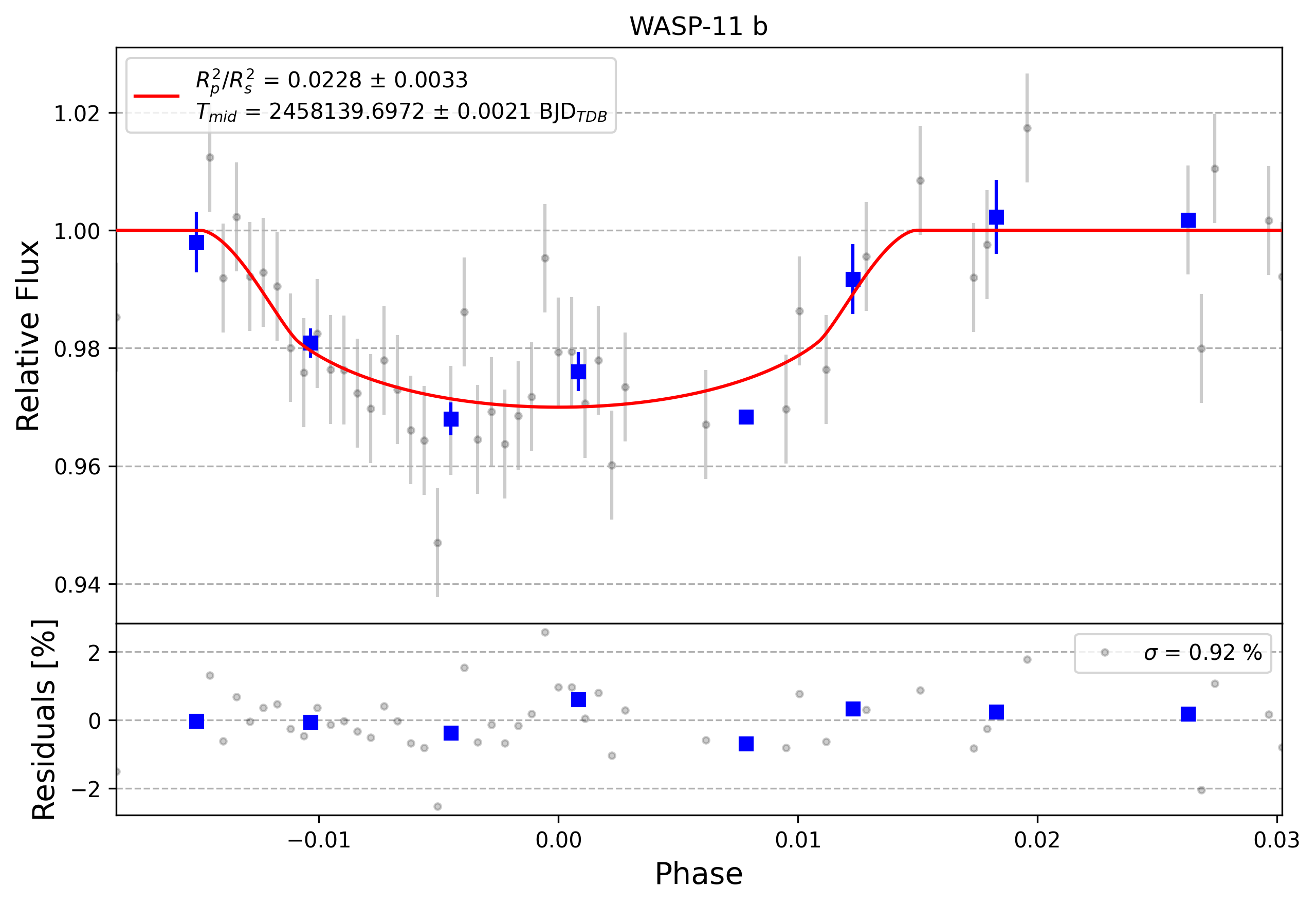 Light curve chart for 0011547