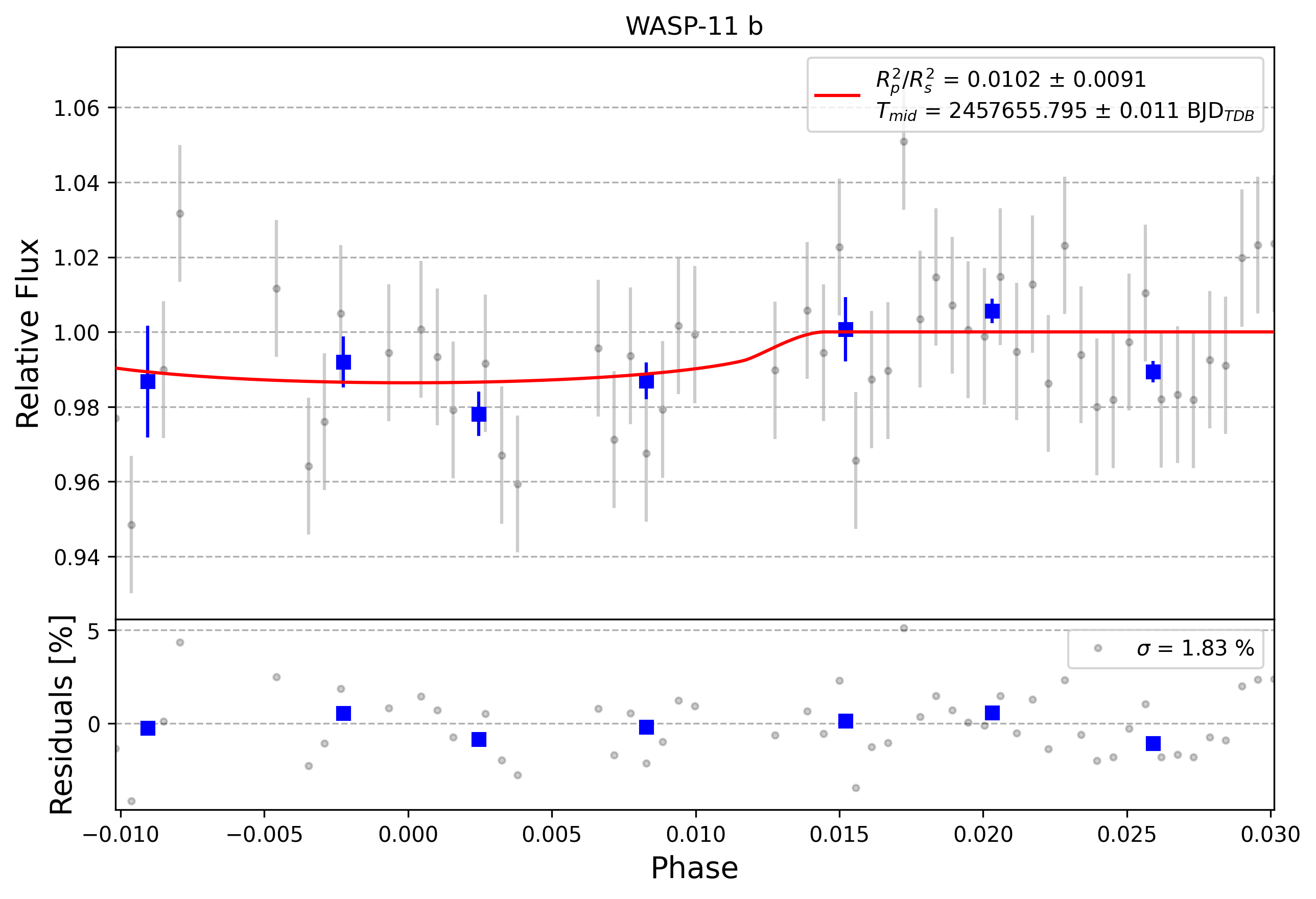 Light curve chart for 0011560