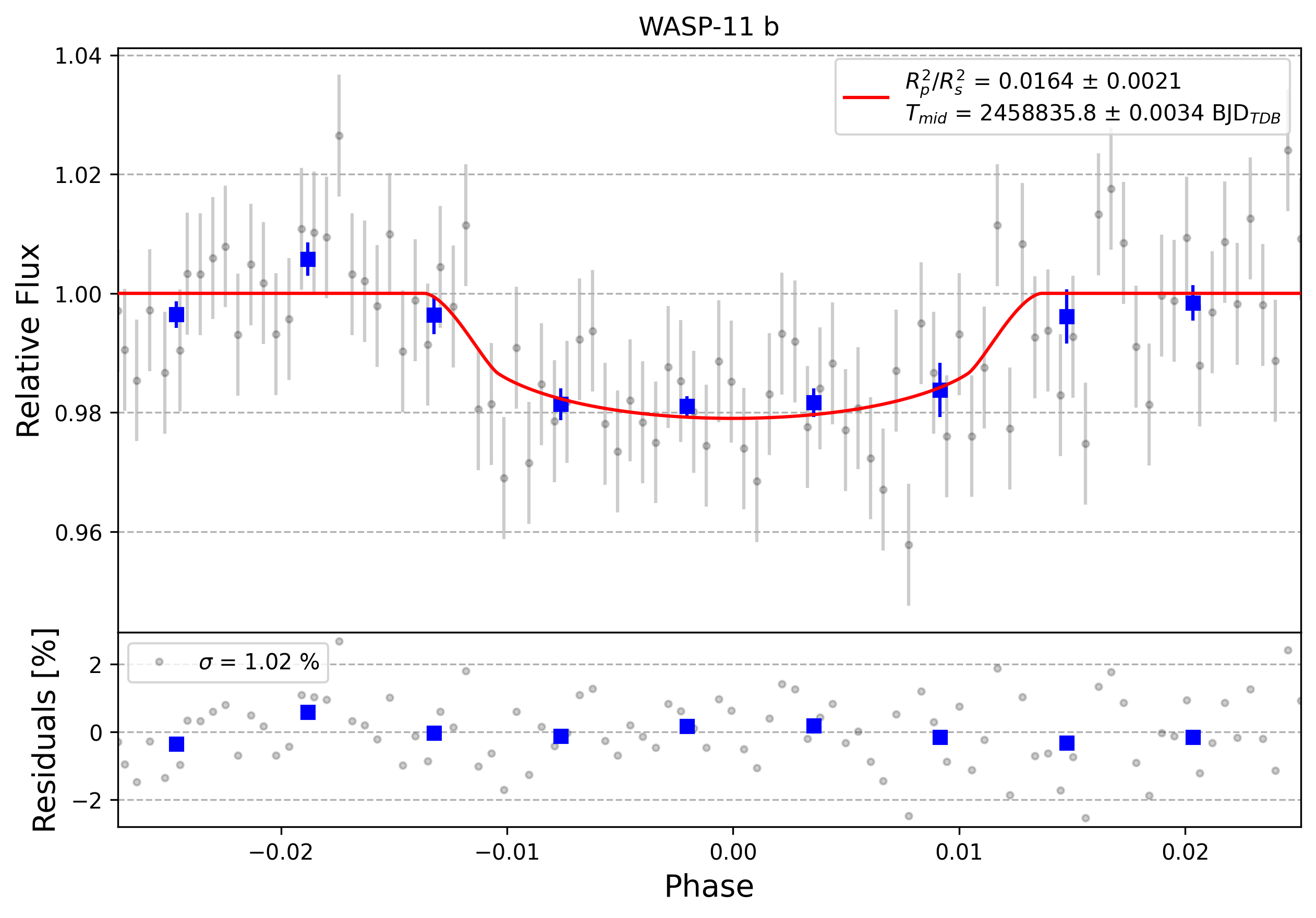 Light curve chart for 0011669