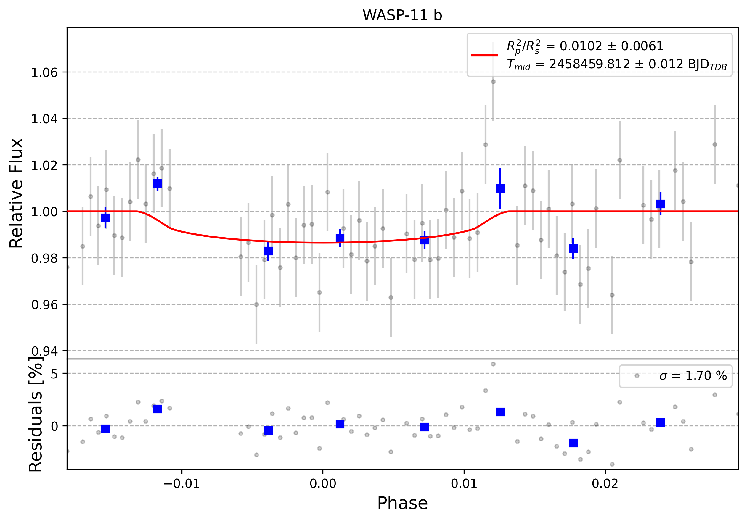 Light curve chart for 0011677
