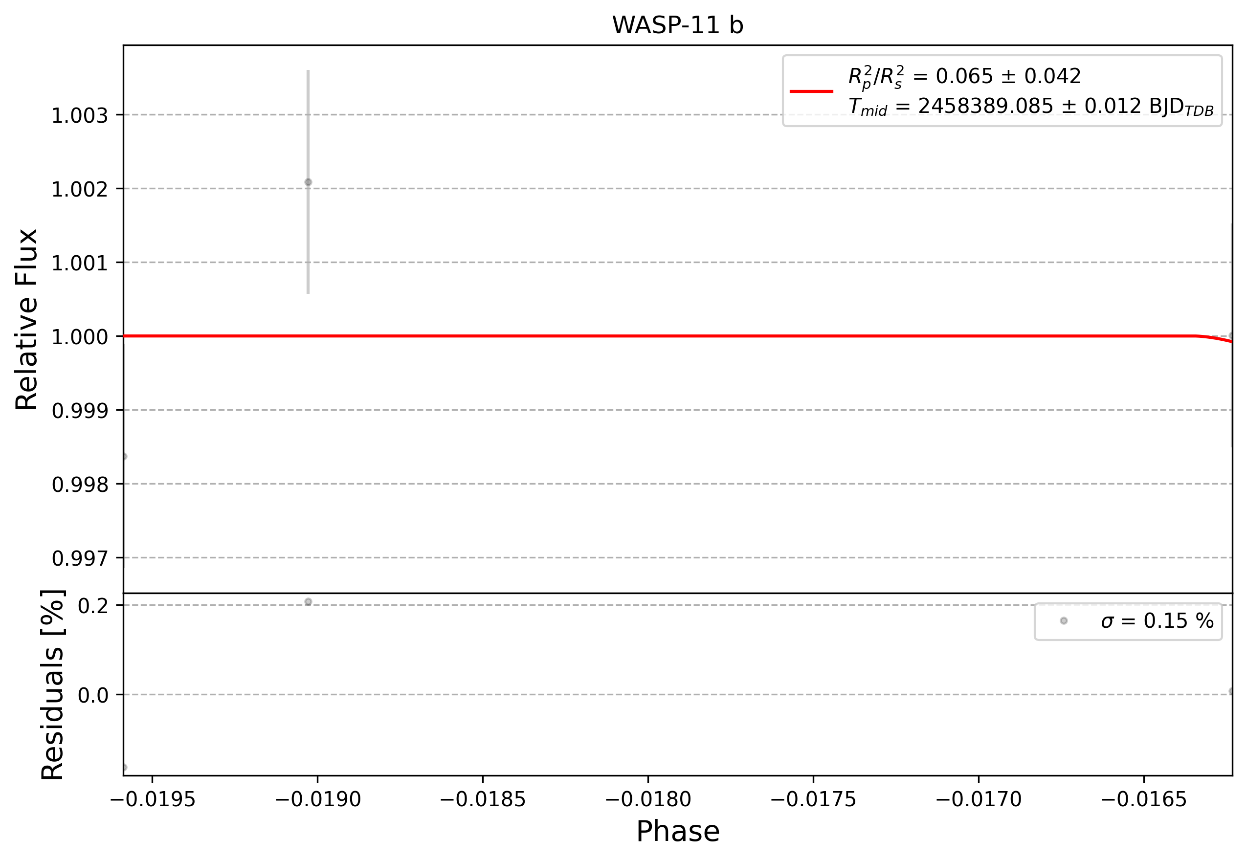 Light curve chart for 0012380
