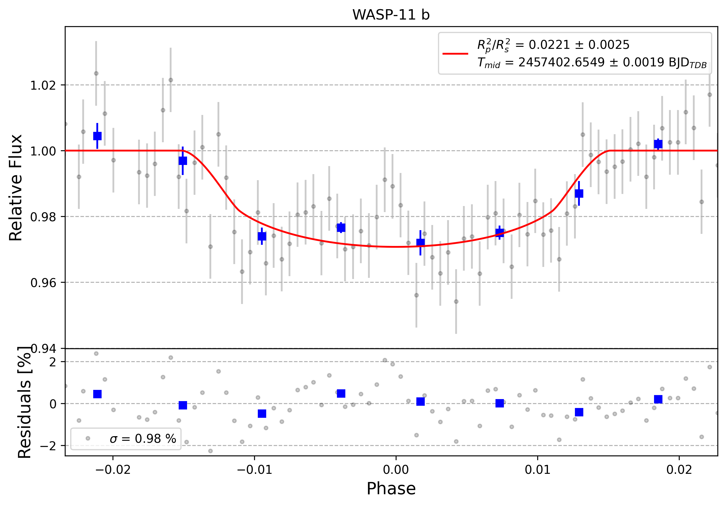 Light curve chart for 0012390