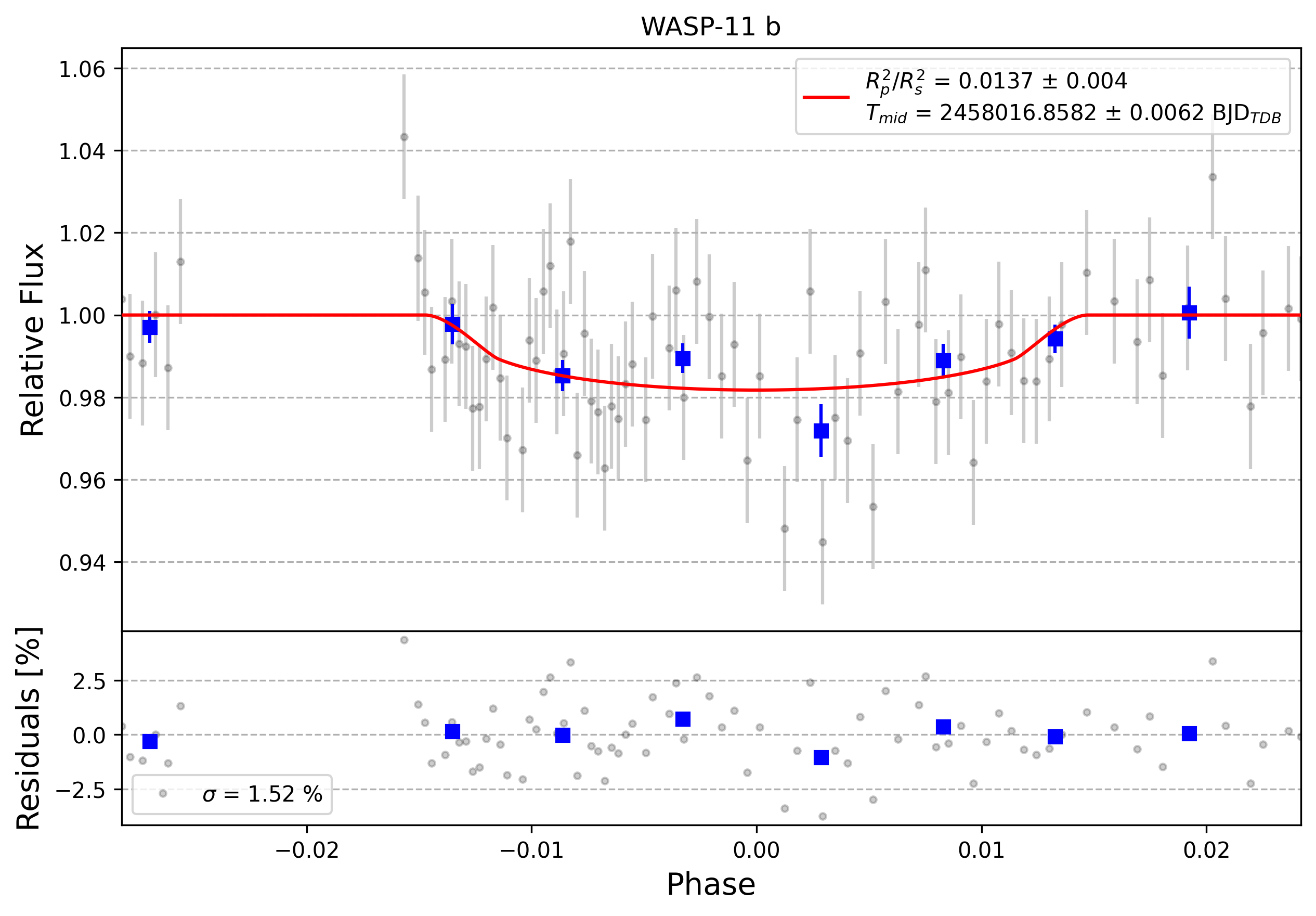 Light curve chart for 0013066