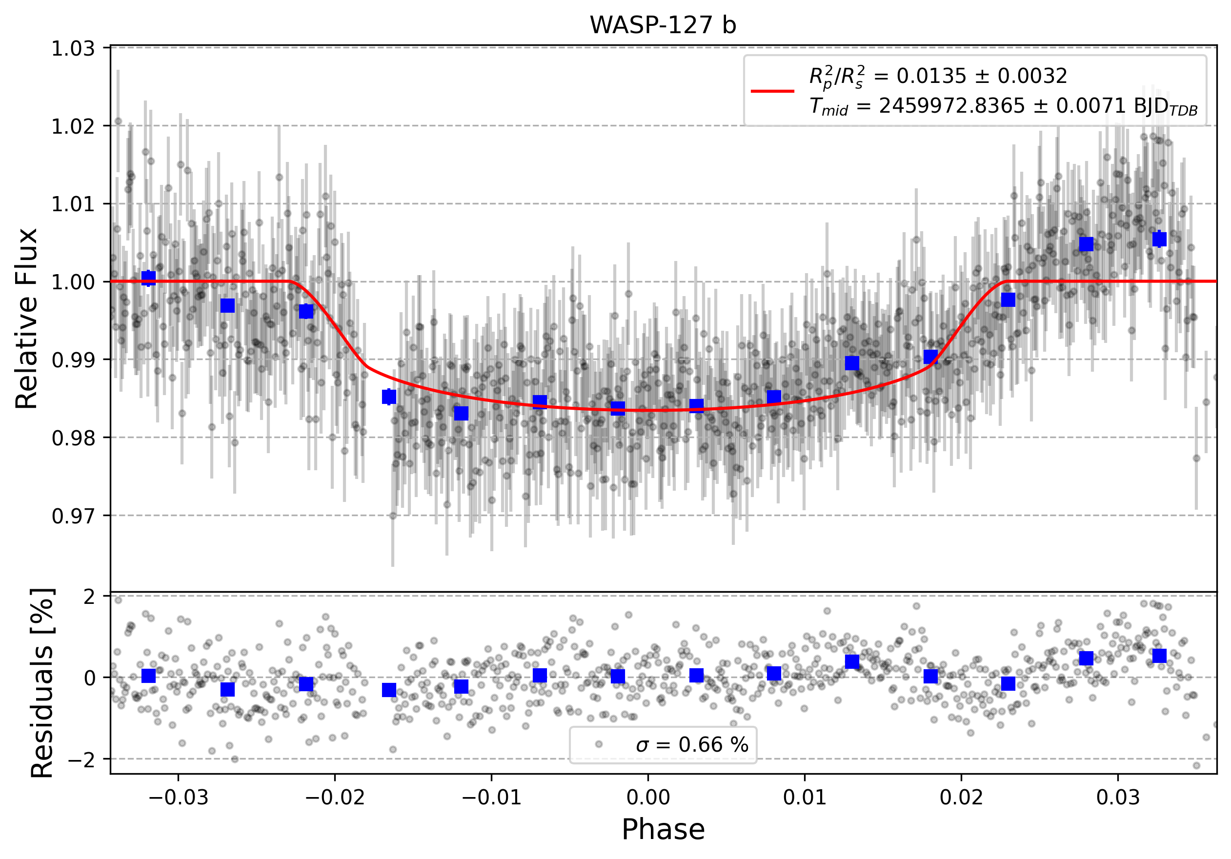 Light curve chart for 0002485