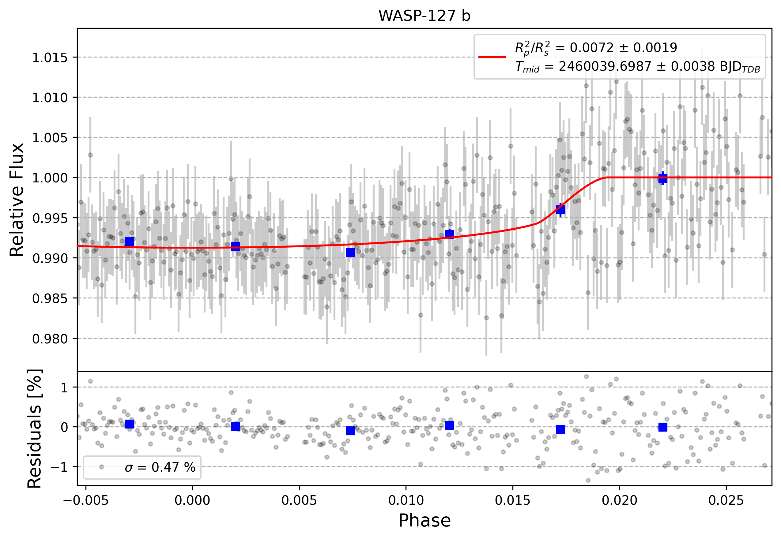 Light curve chart for 0003938