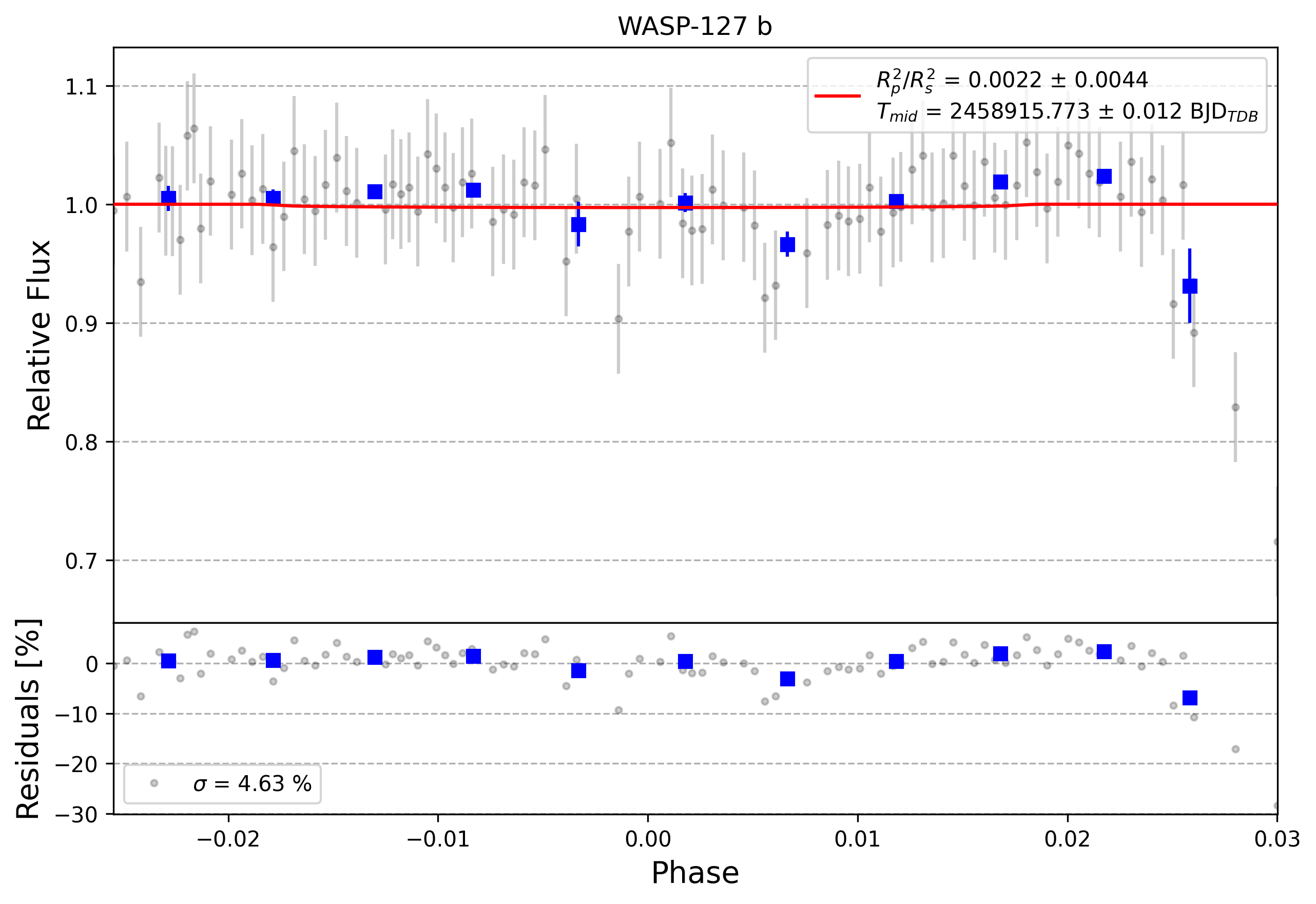 Light curve chart for 0008445