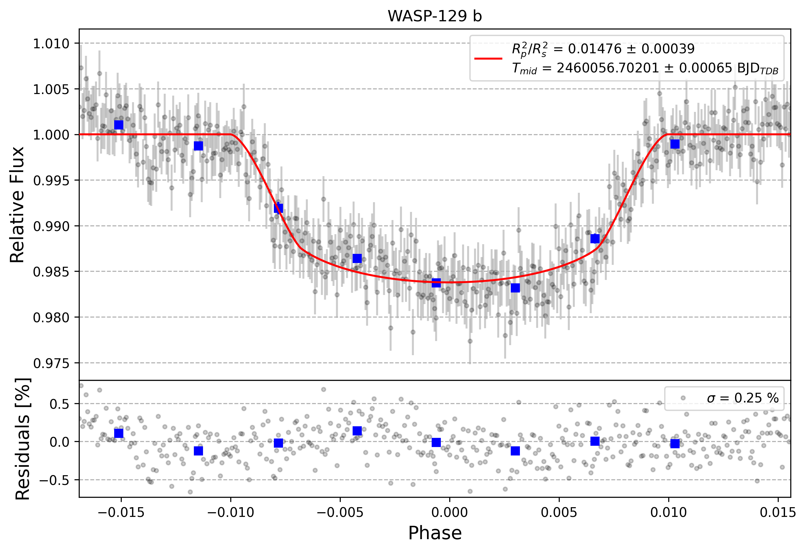 Light curve chart for 0003316