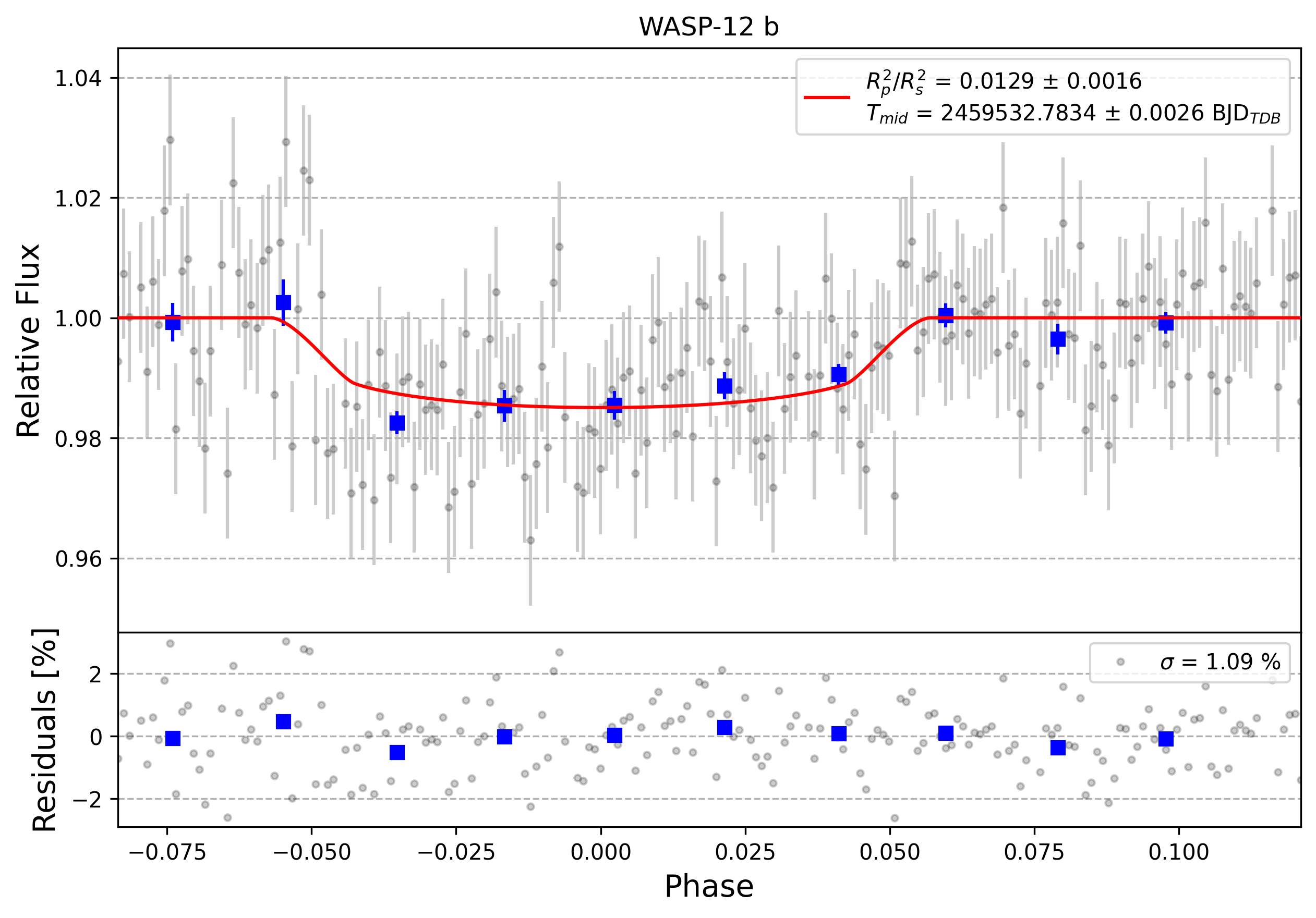 Light curve chart for 0001014