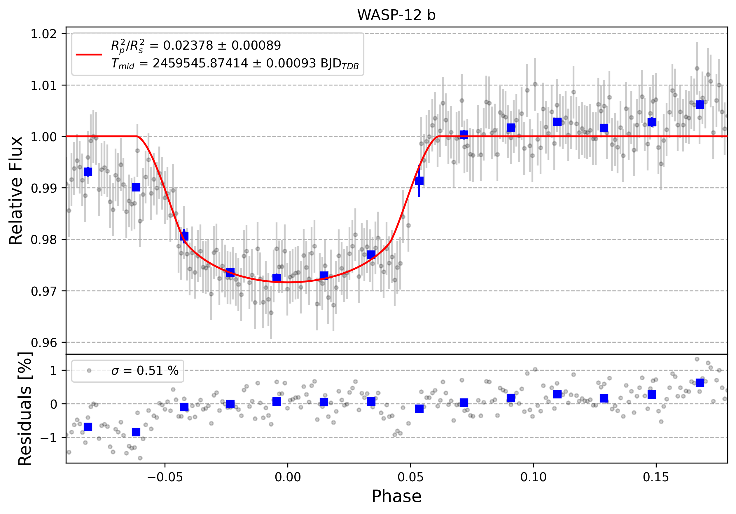 Light curve chart for 0001096
