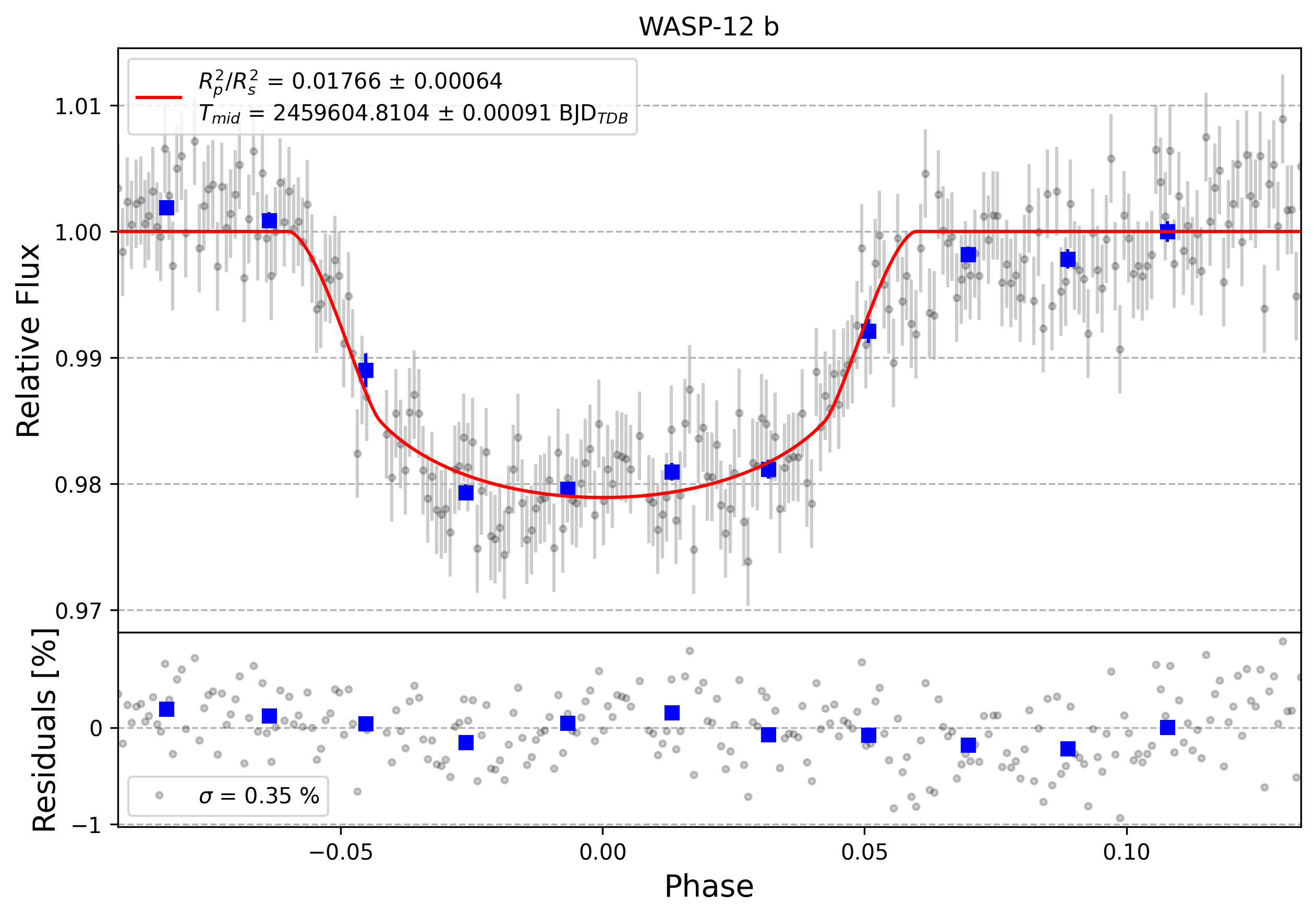 Light curve chart for 0001188