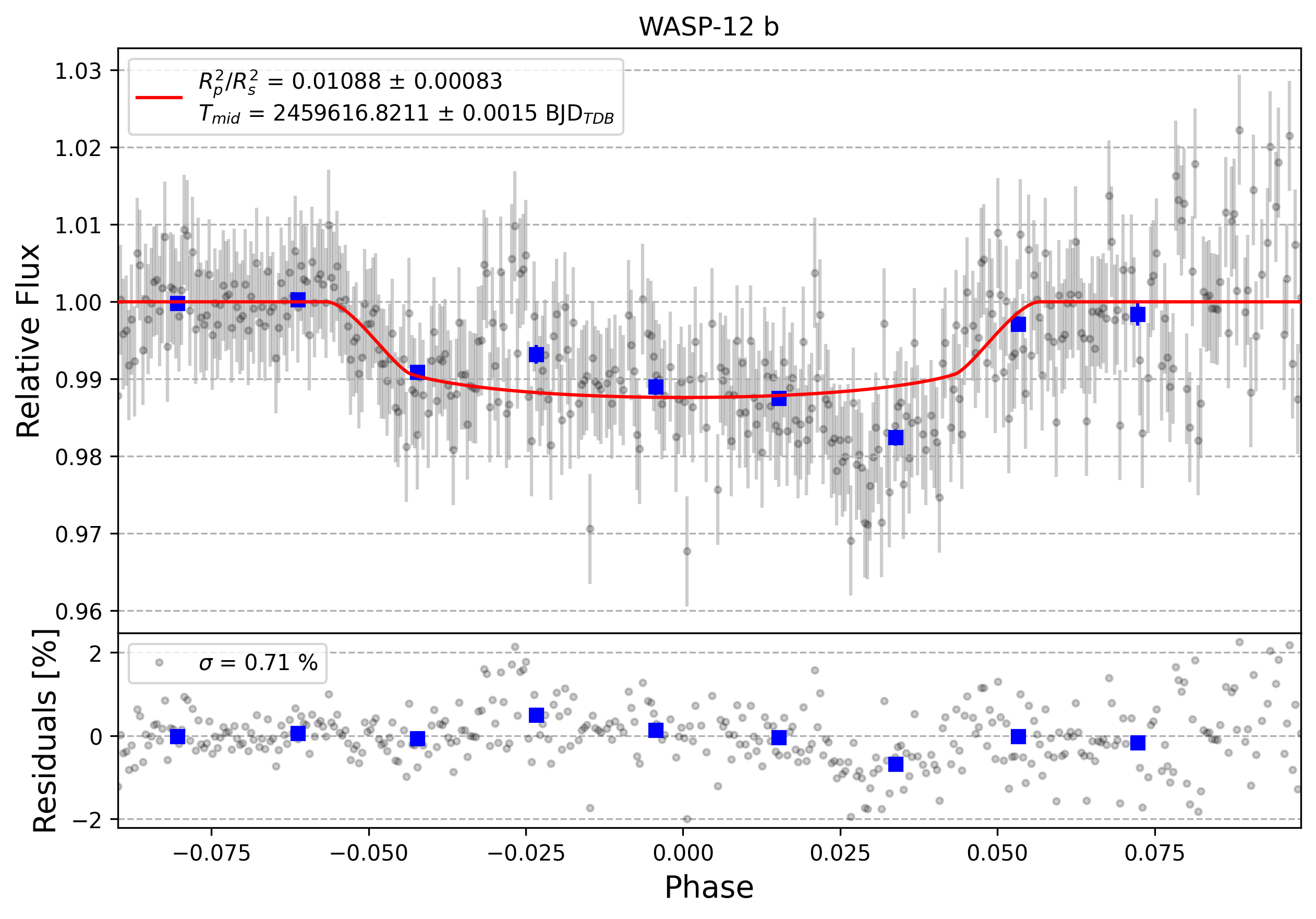 Light curve chart for 0001329