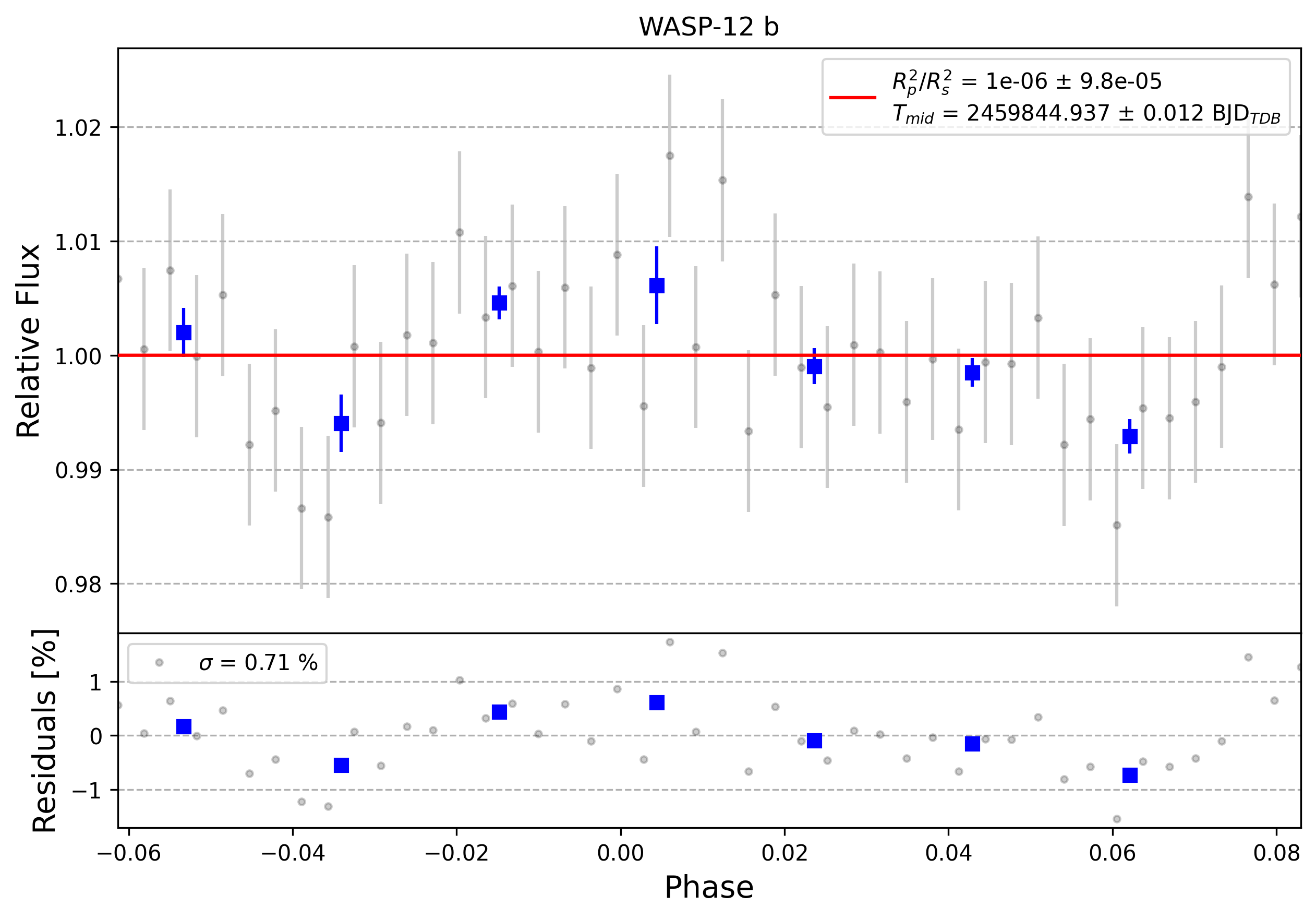 Light curve chart for 0002059