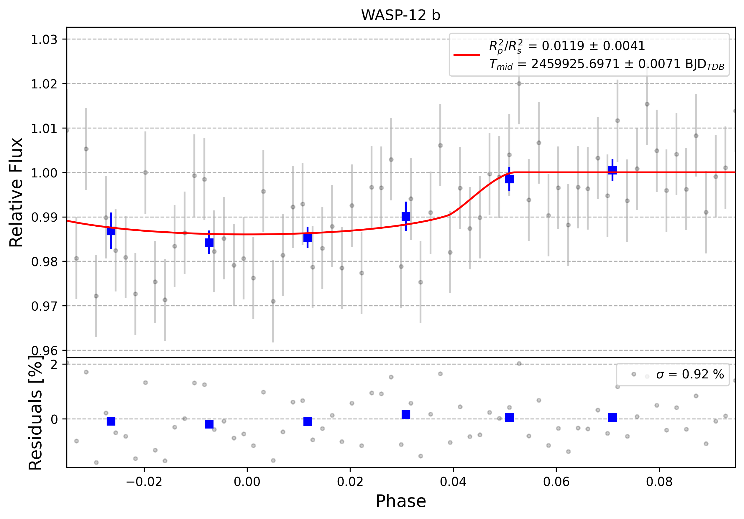 Light curve chart for 0002220