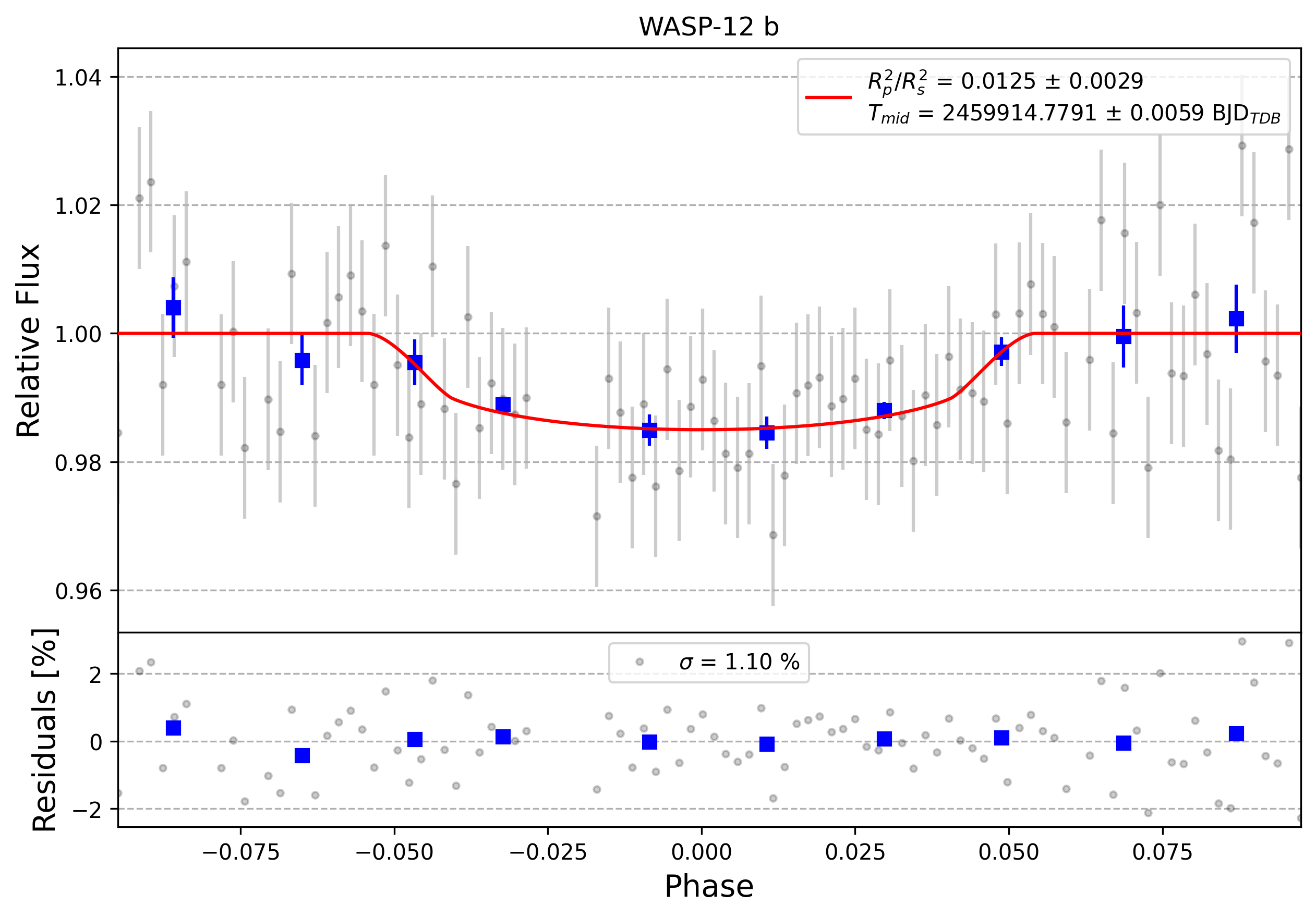 Light curve chart for 0002221