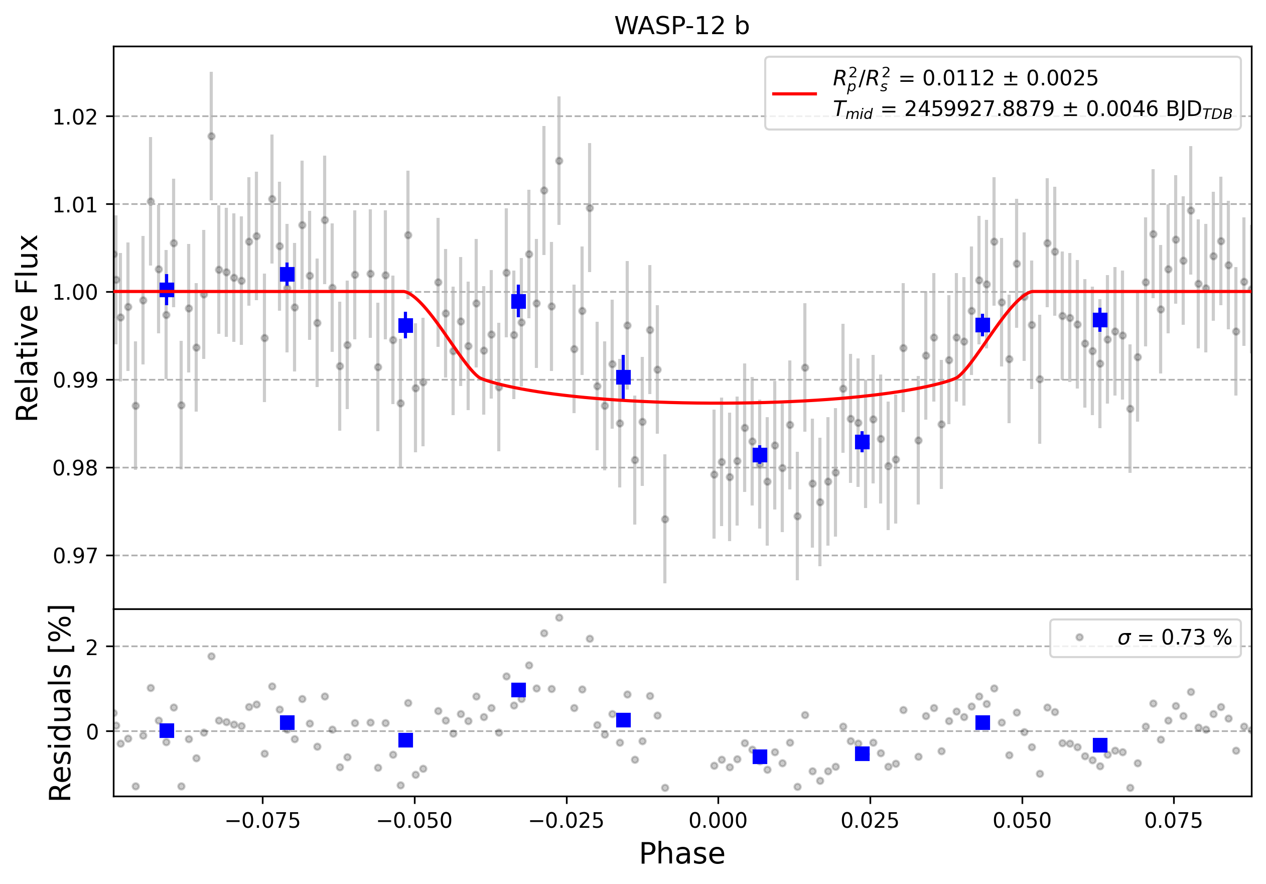 Light curve chart for 0002231