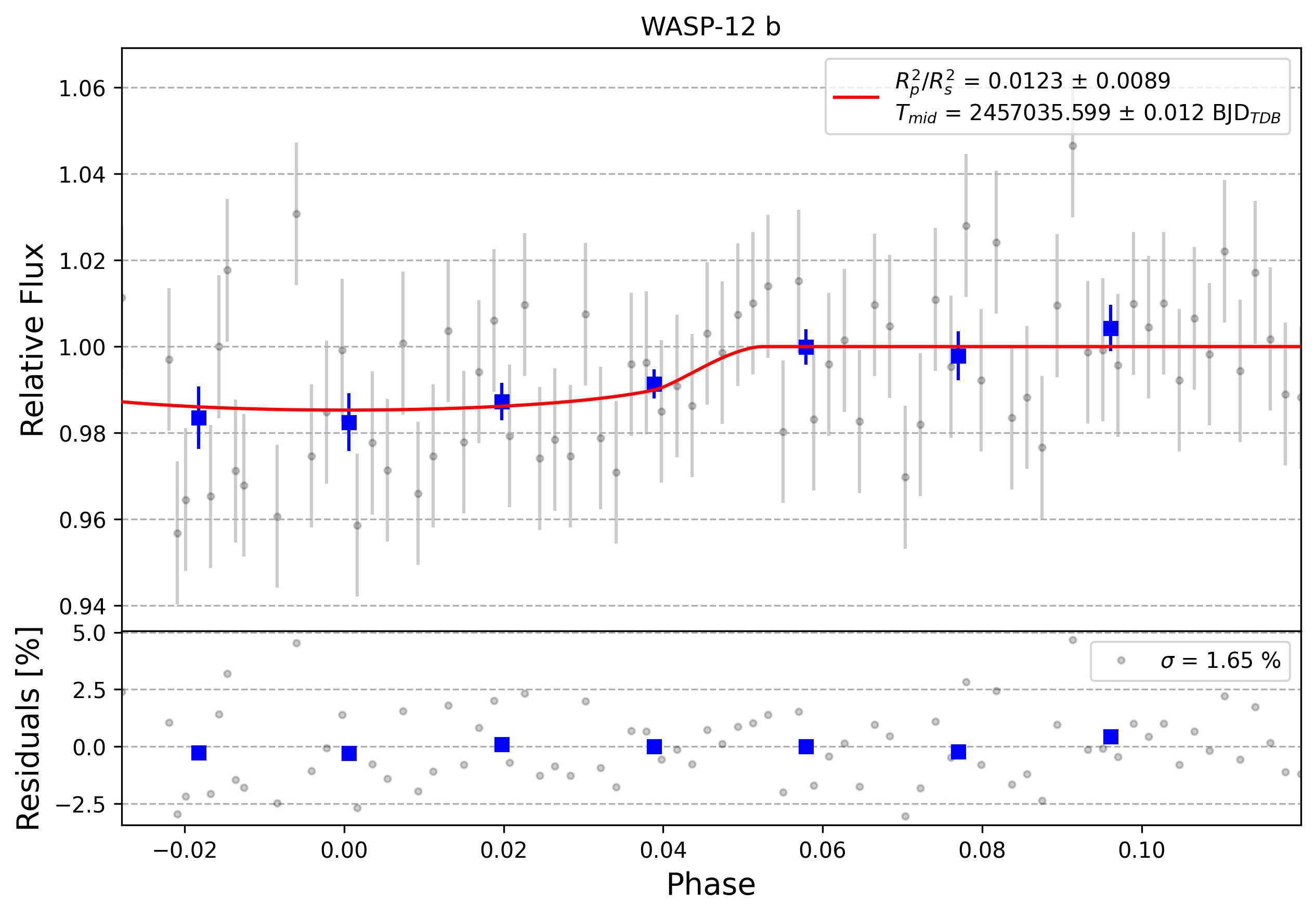 Light curve chart for 0002615