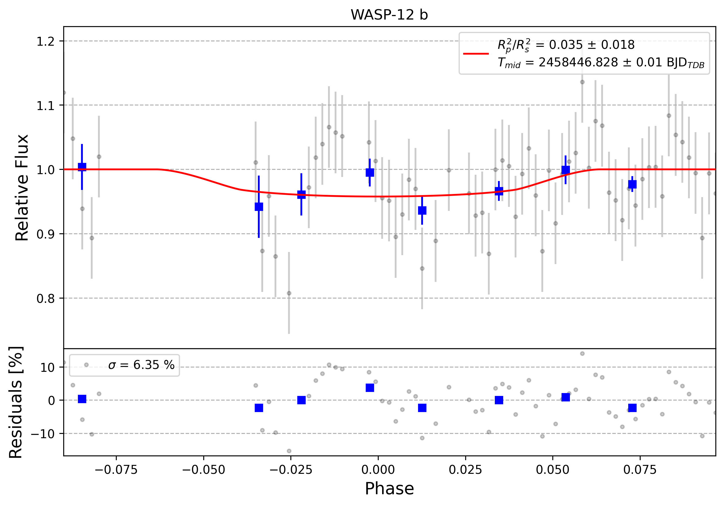 Light curve chart for 0002706