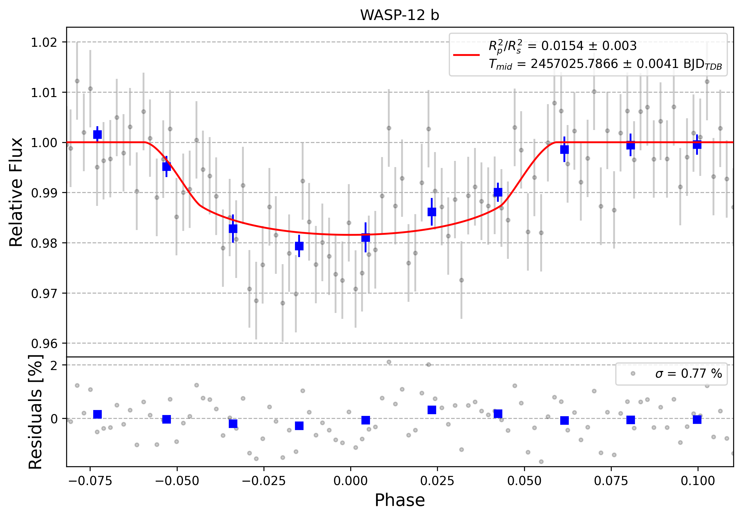 Light curve chart for 0002718