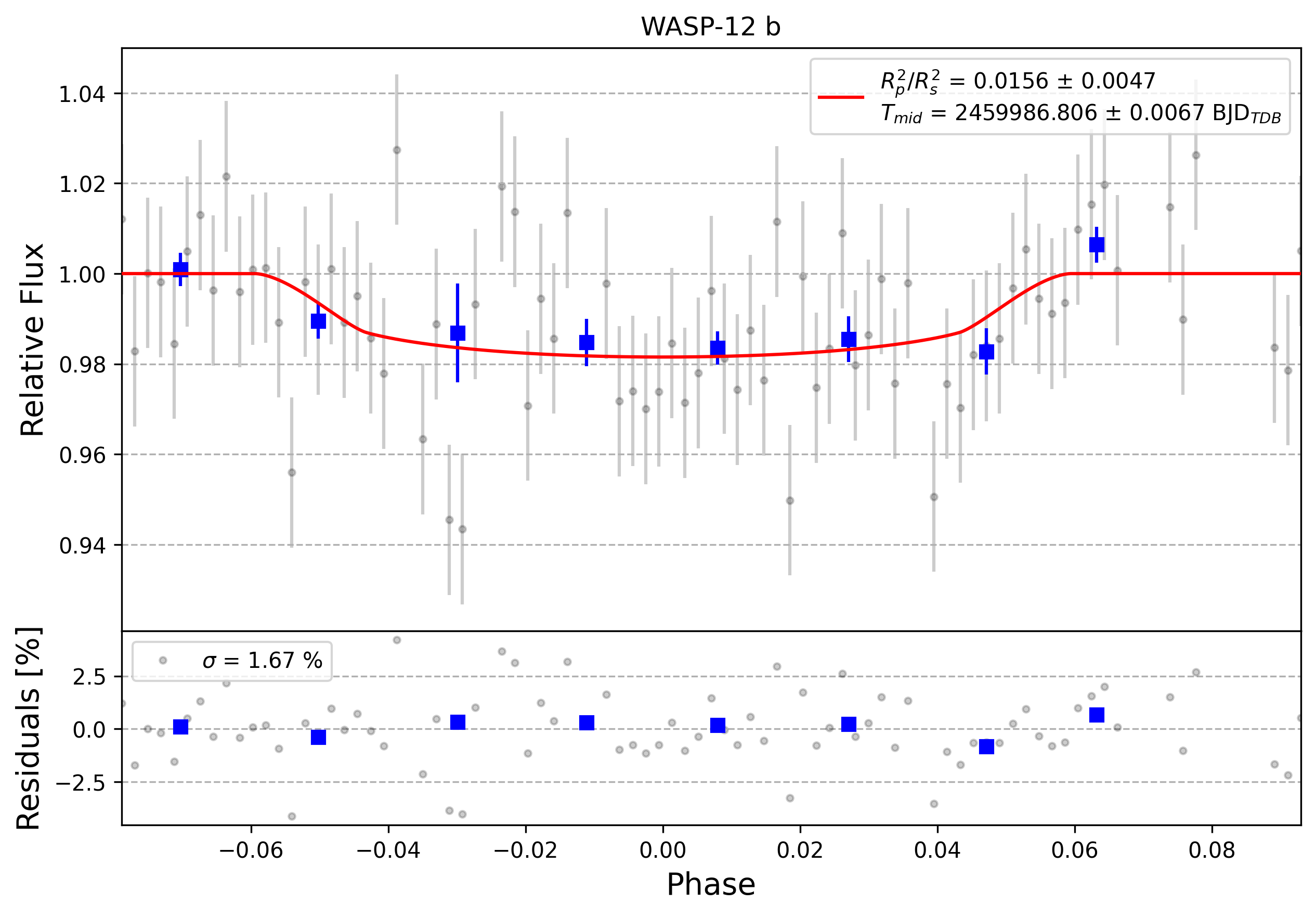 Light curve chart for 0002726