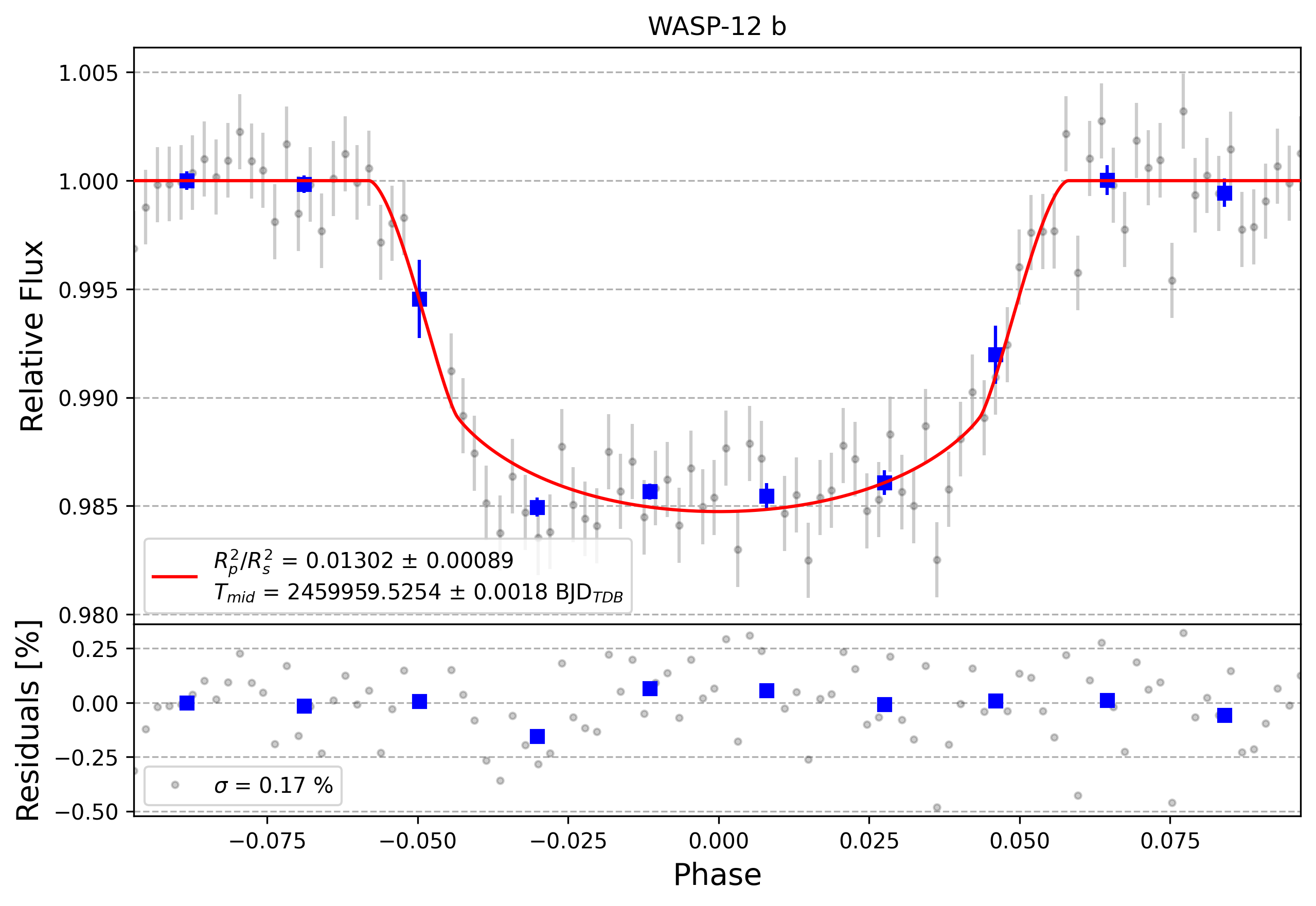 Light curve chart for 0002844