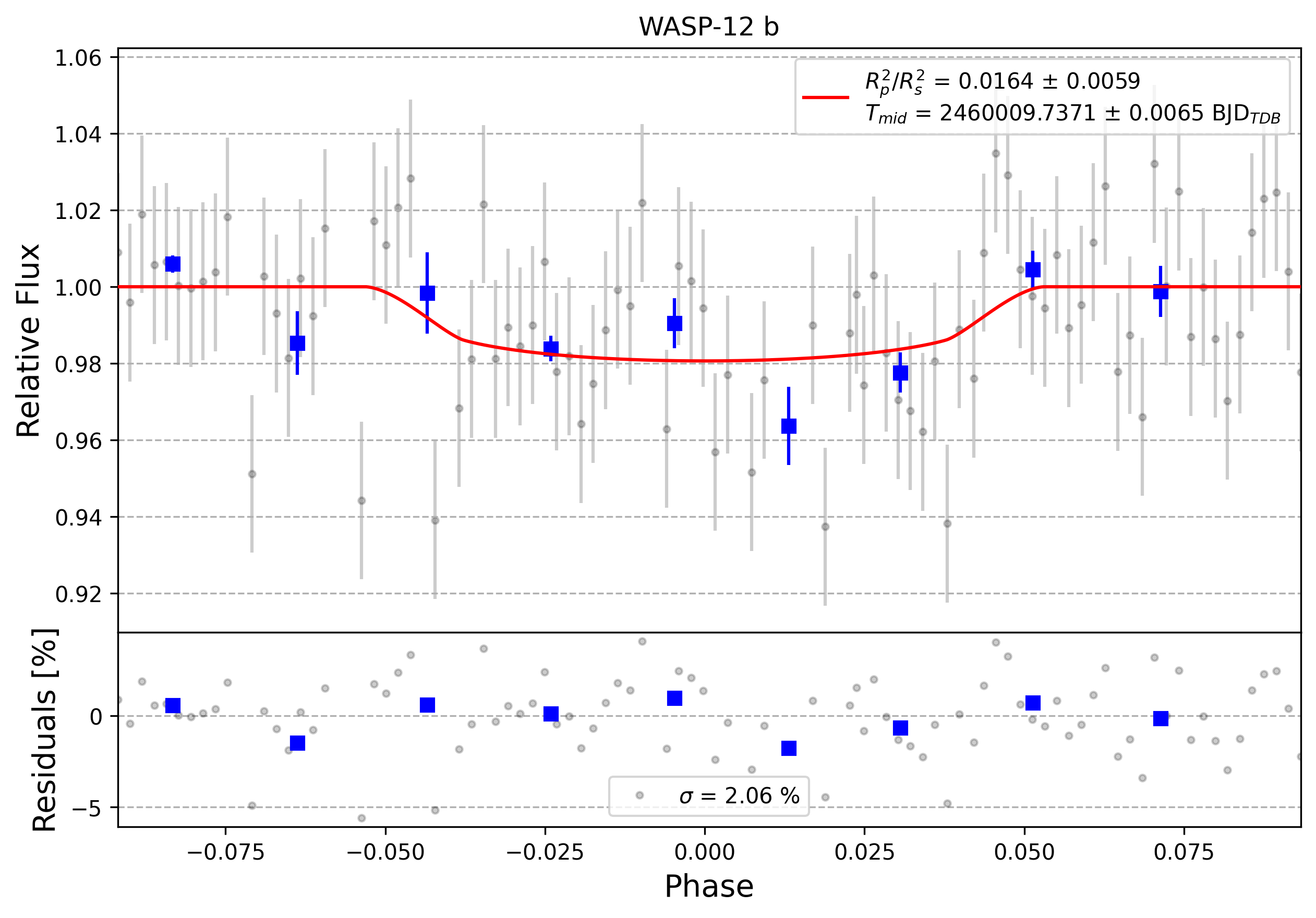 Light curve chart for 0002946