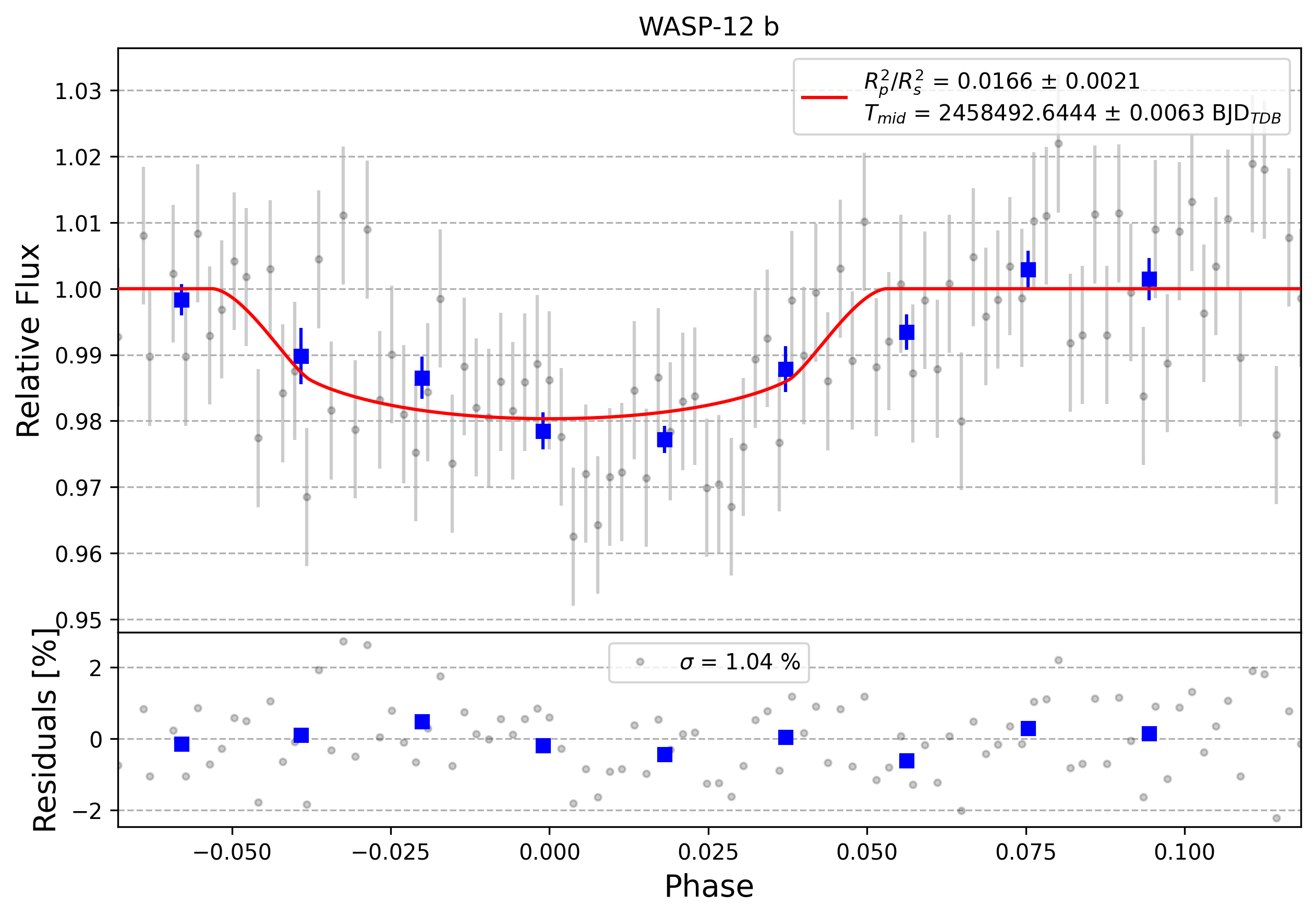 Light curve chart for 0003705
