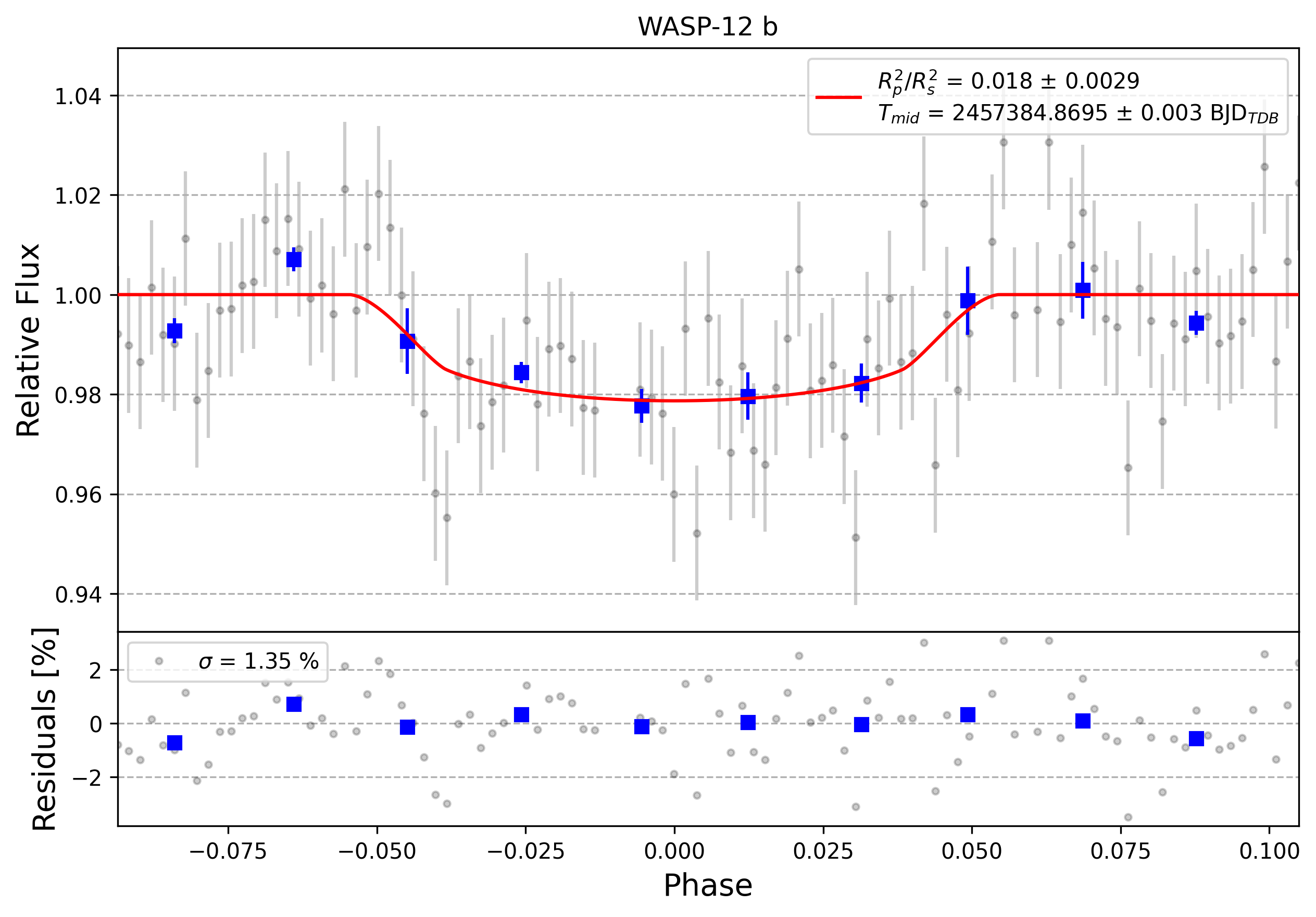 Light curve chart for 0004117