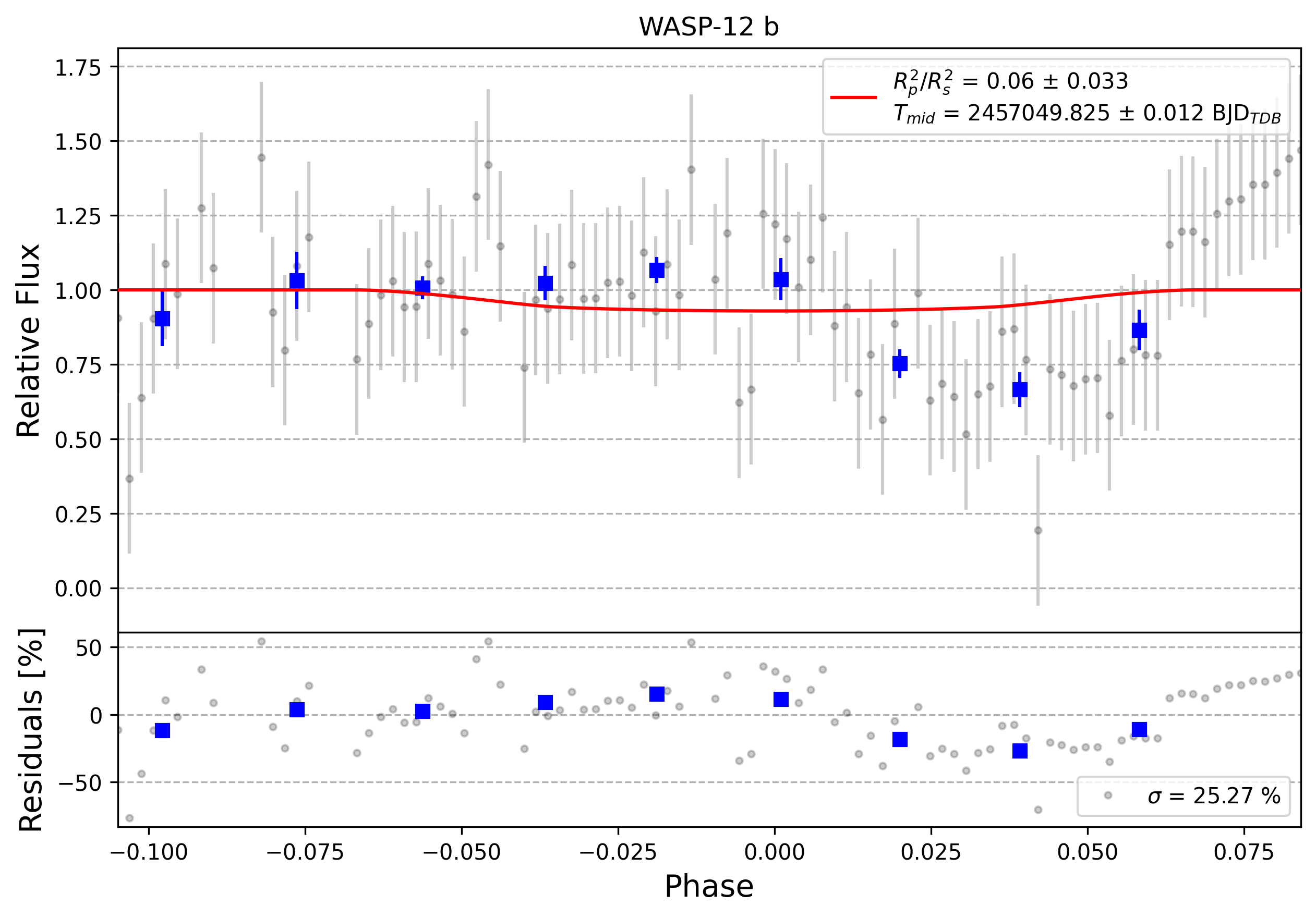 Light curve chart for 0004345