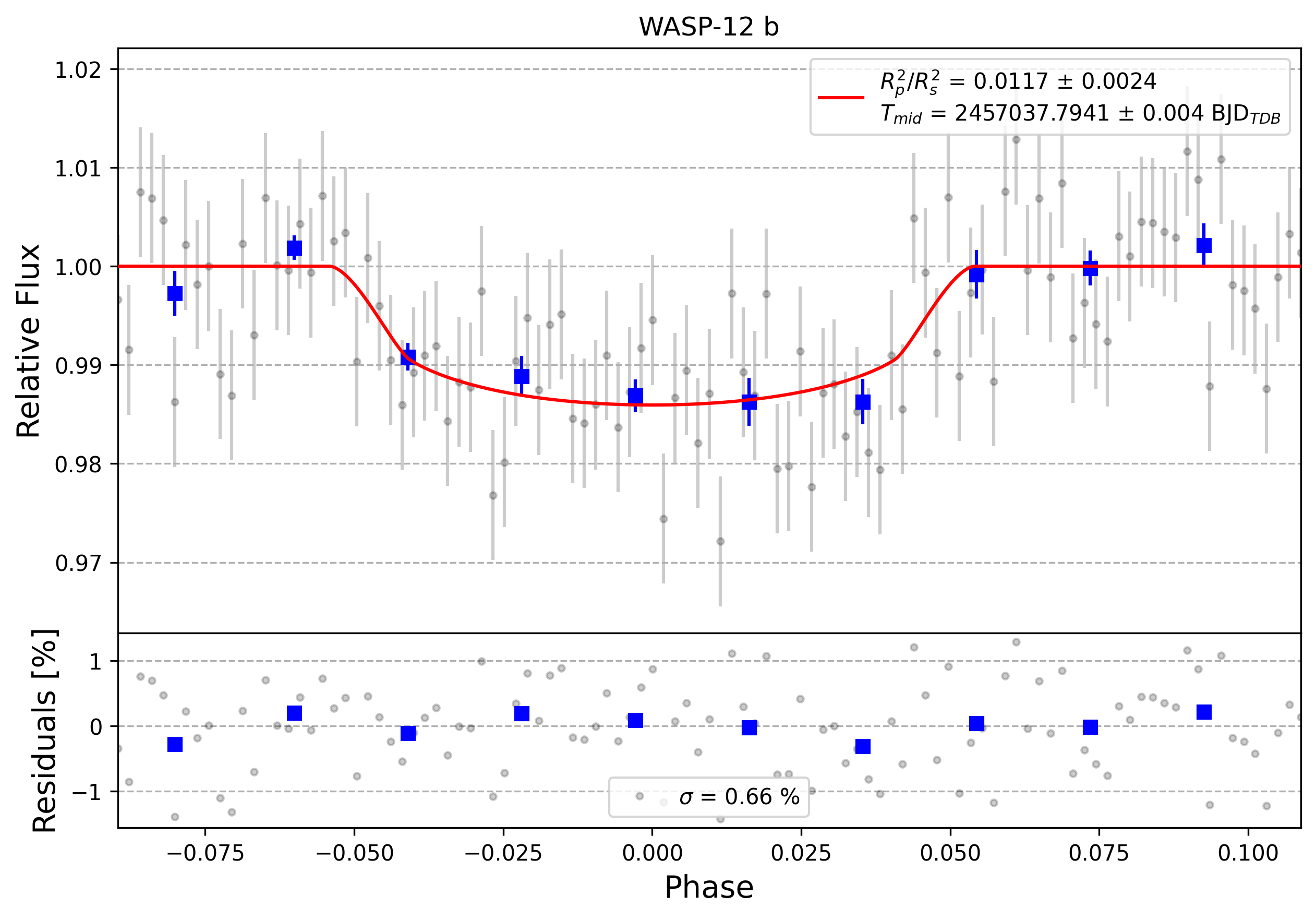 Light curve chart for 0004655