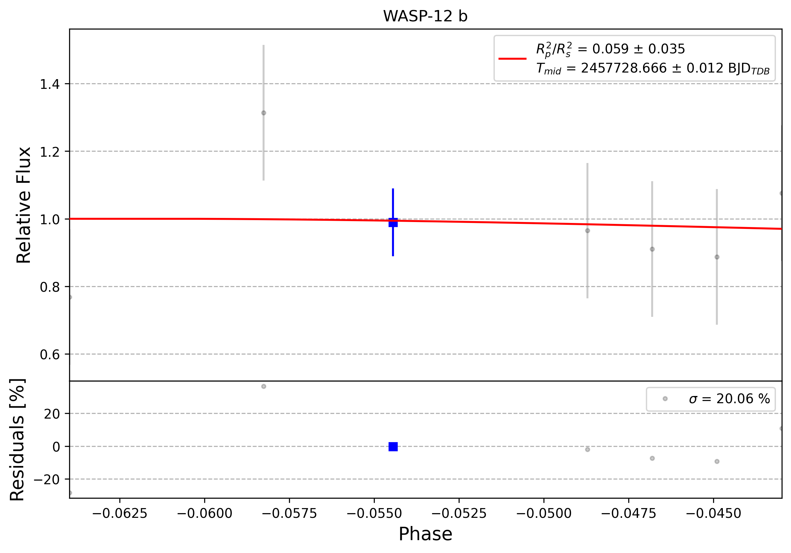 Light curve chart for 0004695