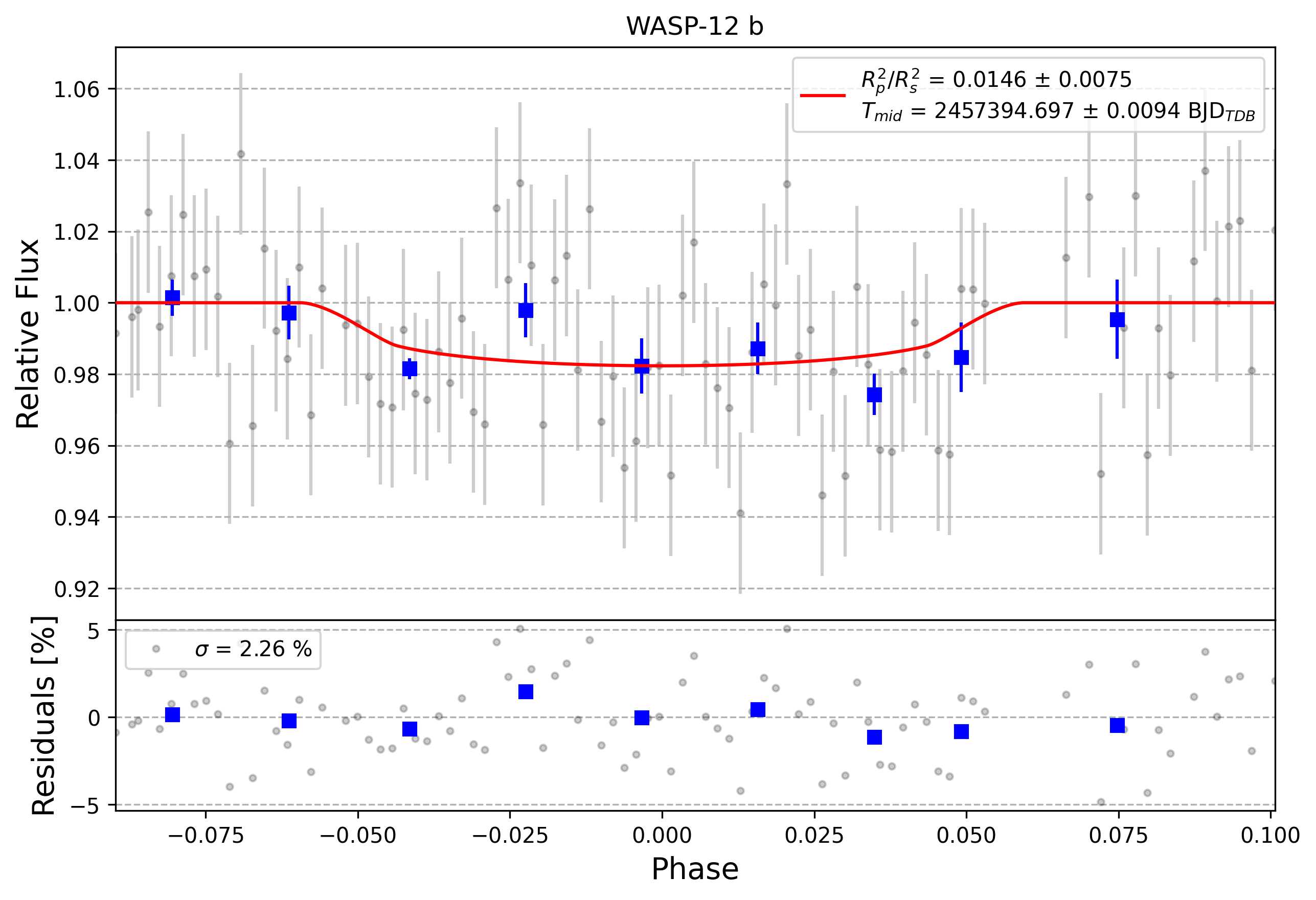 Light curve chart for 0006161