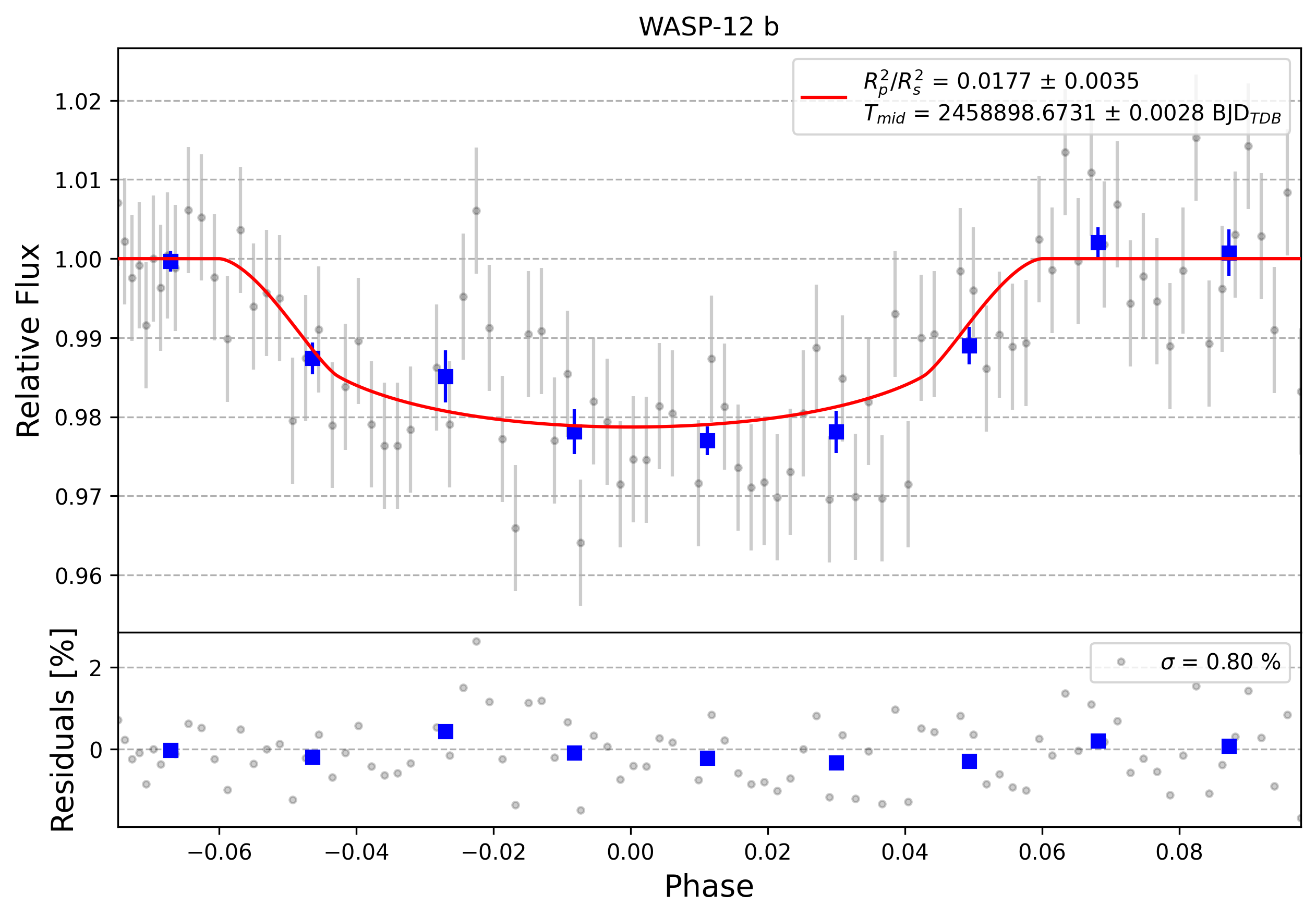 Light curve chart for 0006614