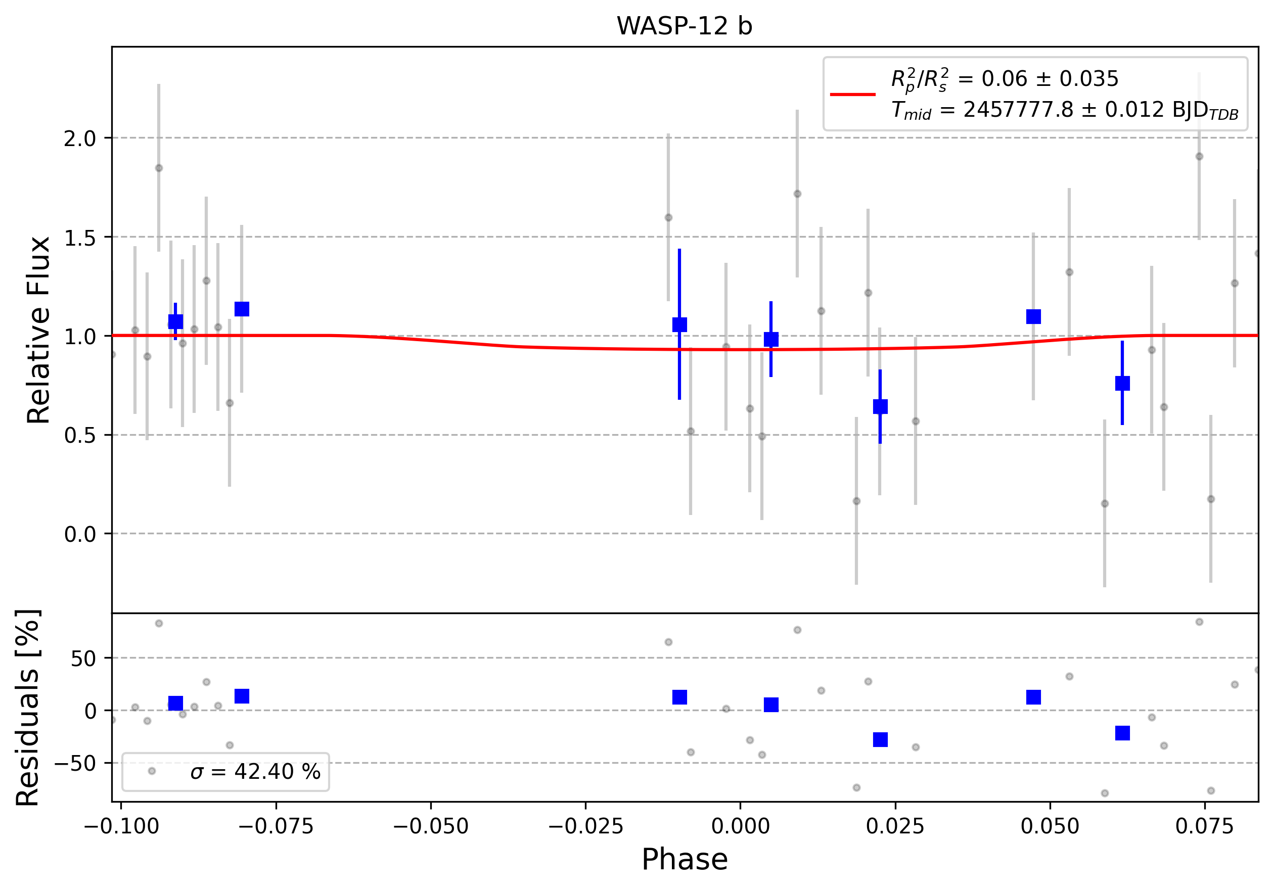 Light curve chart for 0006711