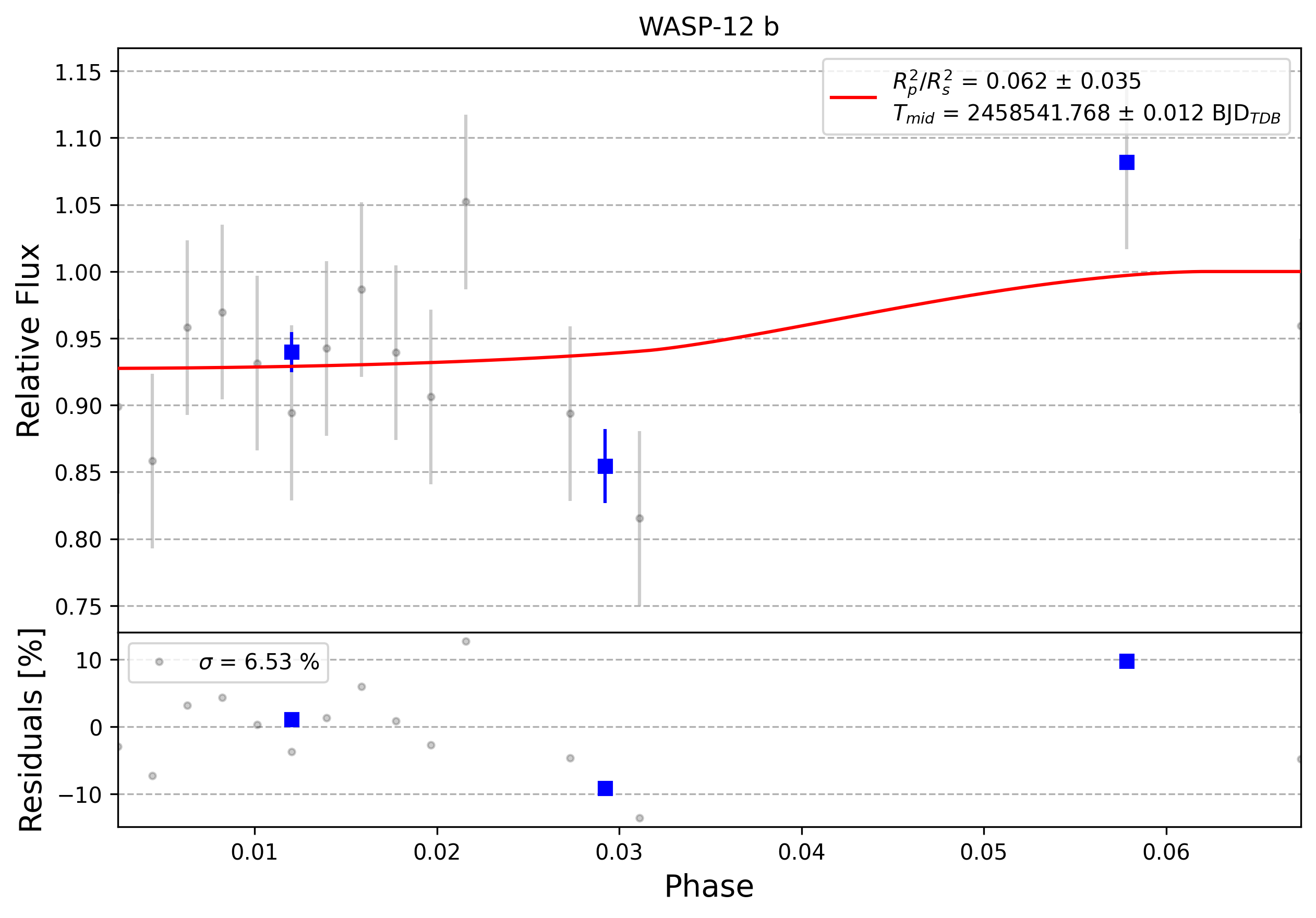 Light curve chart for 0006799