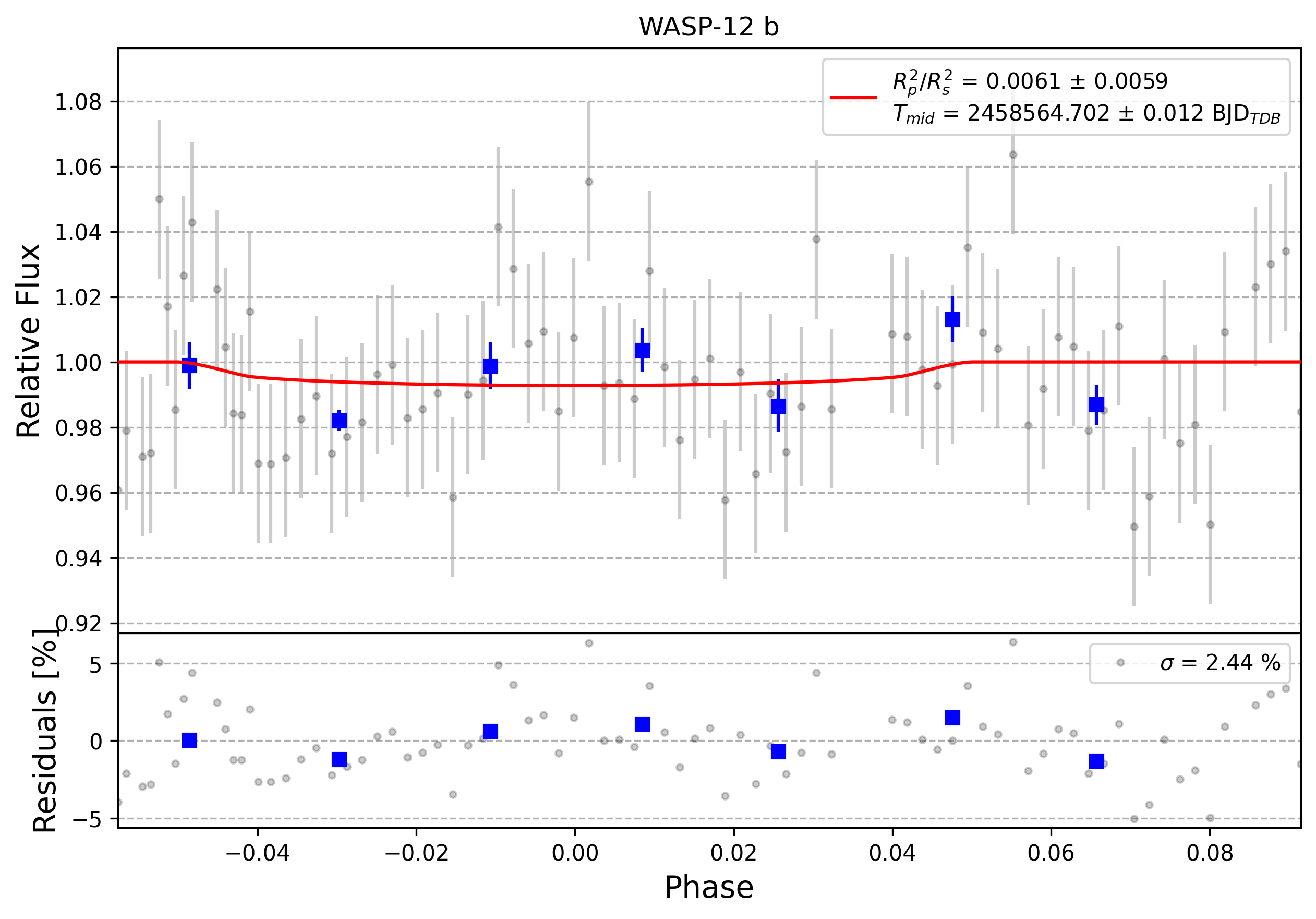 Light curve chart for 0006909