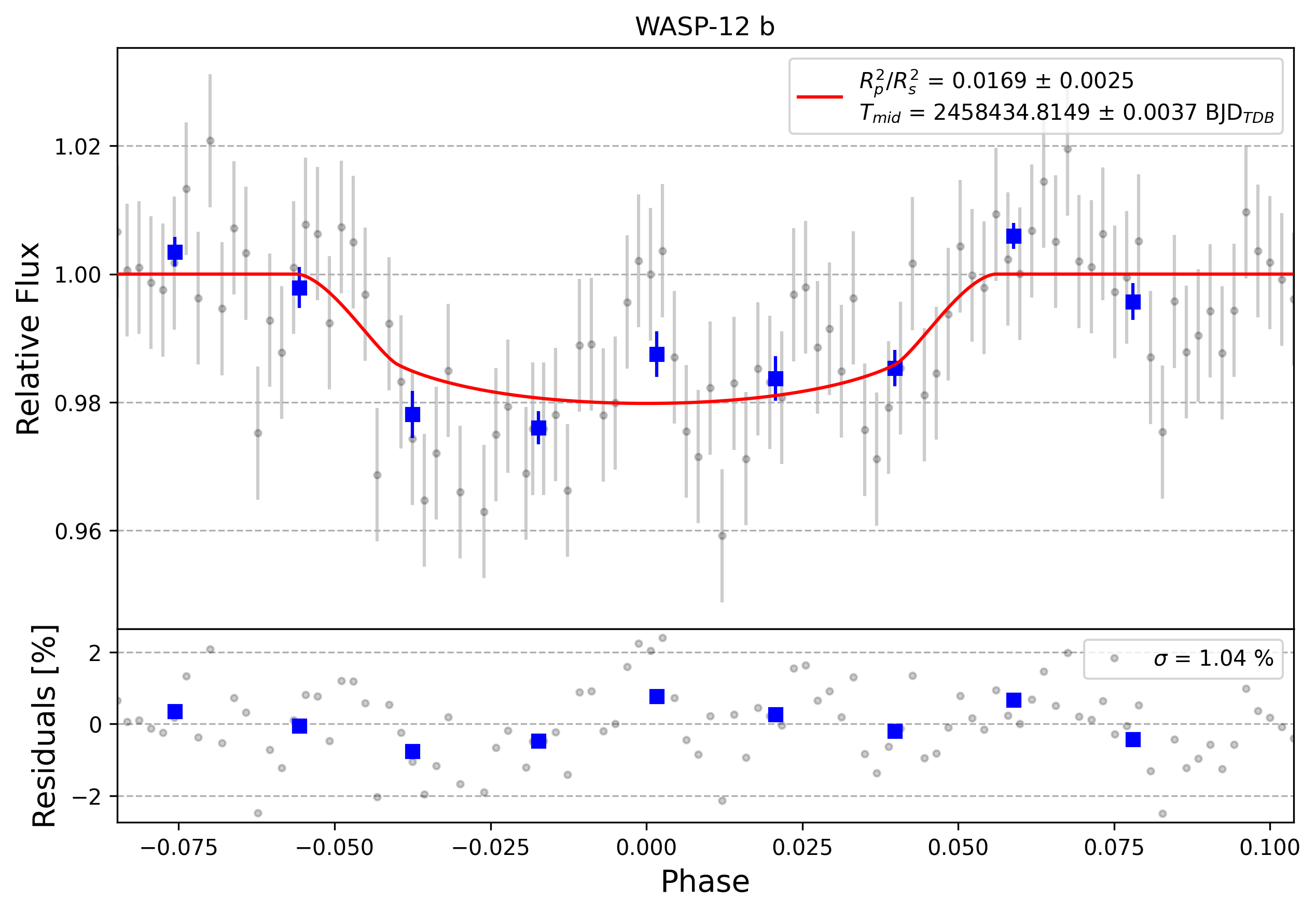 Light curve chart for 0007078